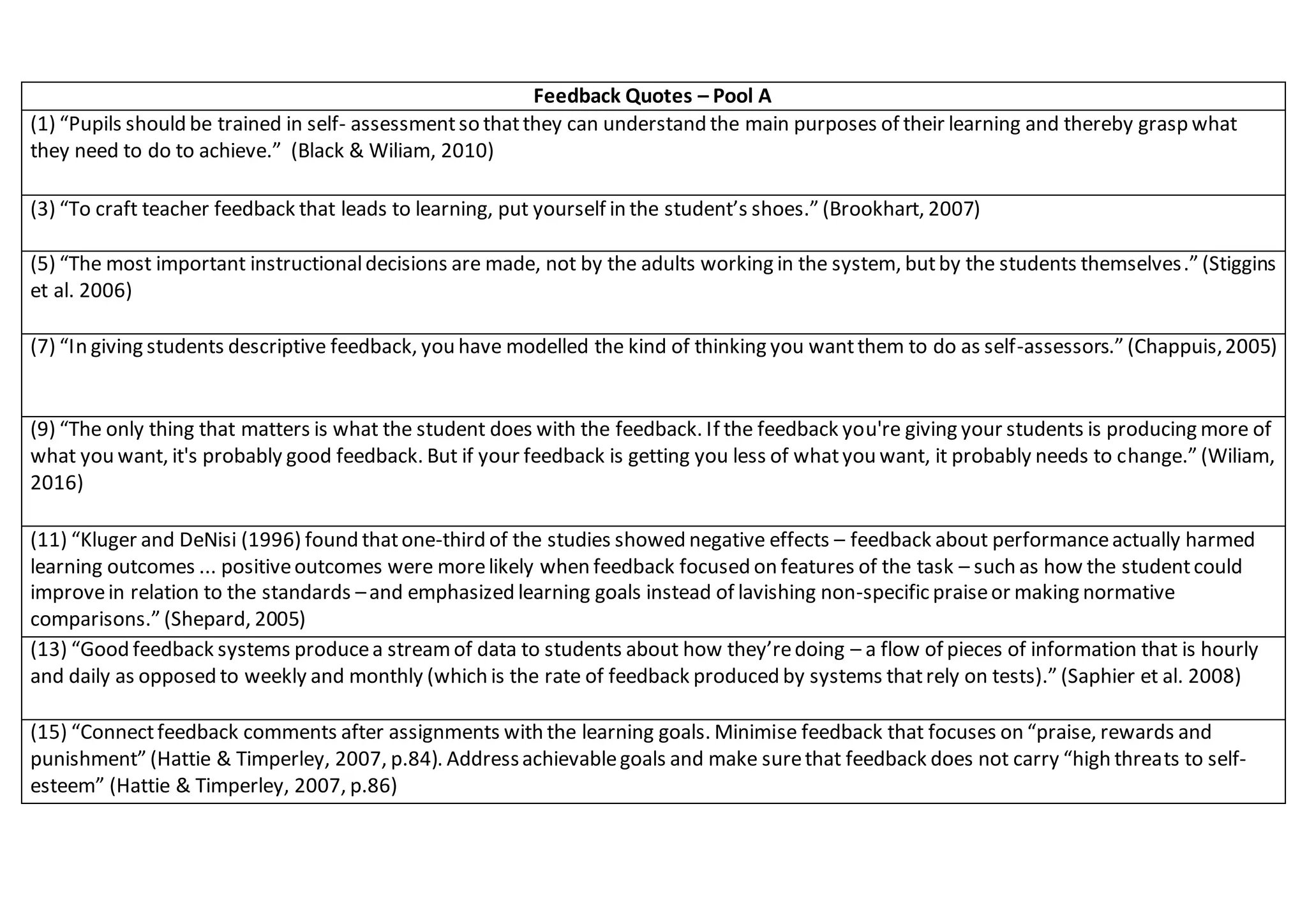 Feedback Quotes – Pool A
(1) “Pupils should be trained in self- assessmentso thatthey can understand the main purposes of their learning and thereby grasp what
they need to do to achieve.” (Black & Wiliam, 2010)
(3) “To craft teacher feedback that leads to learning, put yourself in the student’s shoes.” (Brookhart, 2007)
(5) “The most important instructionaldecisions are made, not by the adults working in the system, butby the students themselves.” (Stiggins
et al. 2006)
(7) “In giving students descriptive feedback, you have modelled the kind of thinking you wantthem to do as self-assessors.” (Chappuis,2005)
(9) “The only thing that matters is what the student does with the feedback. If the feedback you're giving your students is producing more of
what you want, it's probably good feedback. But if your feedback is getting you less of whatyou want, it probably needs to change.” (Wiliam,
2016)
(11) “Kluger and DeNisi (1996) found thatone-third of the studies showed negative effects – feedback about performanceactually harmed
learning outcomes ... positiveoutcomes were morelikely when feedback focused on features of the task – such as how the studentcould
improvein relation to the standards –and emphasized learning goals instead of lavishing non-specific praiseor making normative
comparisons.” (Shepard, 2005)
(13) “Good feedback systems producea streamof data to students about how they’redoing – a flow of pieces of information that is hourly
and daily as opposed to weekly and monthly (which is the rate of feedback produced by systems thatrely on tests).” (Saphier et al. 2008)
(15) “Connectfeedback comments after assignments with the learning goals. Minimise feedback that focuses on “praise, rewards and
punishment” (Hattie & Timperley, 2007, p.84). Addressachievablegoals and make surethat feedback does not carry “high threats to self-
esteem” (Hattie & Timperley, 2007, p.86)
 