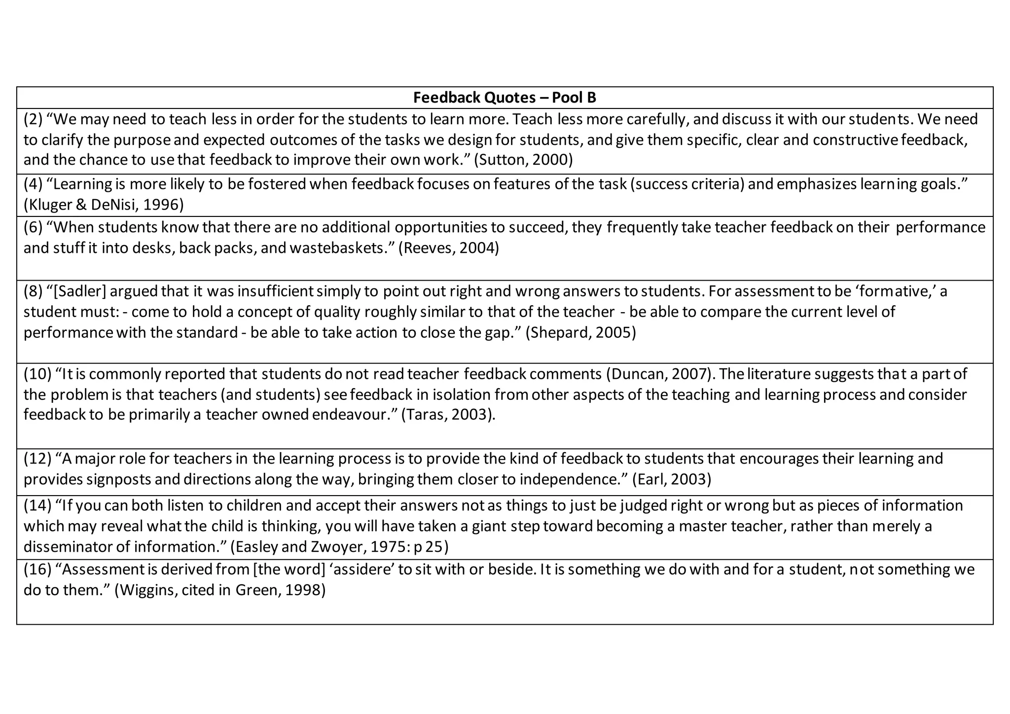 Feedback Quotes – Pool B
(2) “We may need to teach less in order for the students to learn more. Teach less more carefully, and discuss it with our students. We need
to clarify the purposeand expected outcomes of the tasks we design for students, and give them specific, clear and constructivefeedback,
and the chance to usethat feedback to improve their own work.” (Sutton, 2000)
(4) “Learning is more likely to be fostered when feedback focuses on features of the task (success criteria) and emphasizes learning goals.”
(Kluger & DeNisi, 1996)
(6) “When students know that there are no additional opportunities to succeed, they frequently take teacher feedback on their performance
and stuff it into desks, back packs, and wastebaskets.” (Reeves, 2004)
(8) “[Sadler] argued that it was insufficientsimply to point out right and wrong answers to students. For assessmentto be ‘formative,’ a
student must: - come to hold a concept of quality roughly similar to that of the teacher - be able to compare the current level of
performancewith the standard - be able to take action to close the gap.” (Shepard, 2005)
(10) “Itis commonly reported that students do not read teacher feedback comments (Duncan, 2007). Theliterature suggests that a partof
the problemis that teachers (and students) seefeedback in isolation fromother aspects of the teaching and learning process and consider
feedback to be primarily a teacher owned endeavour.” (Taras, 2003).
(12) “A major role for teachers in the learning process is to provide the kind of feedback to students that encourages their learning and
provides signposts and directions along the way, bringing them closer to independence.” (Earl, 2003)
(14) “If you can both listen to children and accept their answers notas things to just be judged right or wrong but as pieces of information
which may reveal whatthe child is thinking, you will have taken a giant step toward becoming a master teacher, rather than merely a
disseminator of information.” (Easley and Zwoyer, 1975: p 25)
(16) “Assessmentis derived from[the word] ‘assidere’ to sit with or beside. It is something we do with and for a student, not something we
do to them.” (Wiggins, cited in Green, 1998)
 