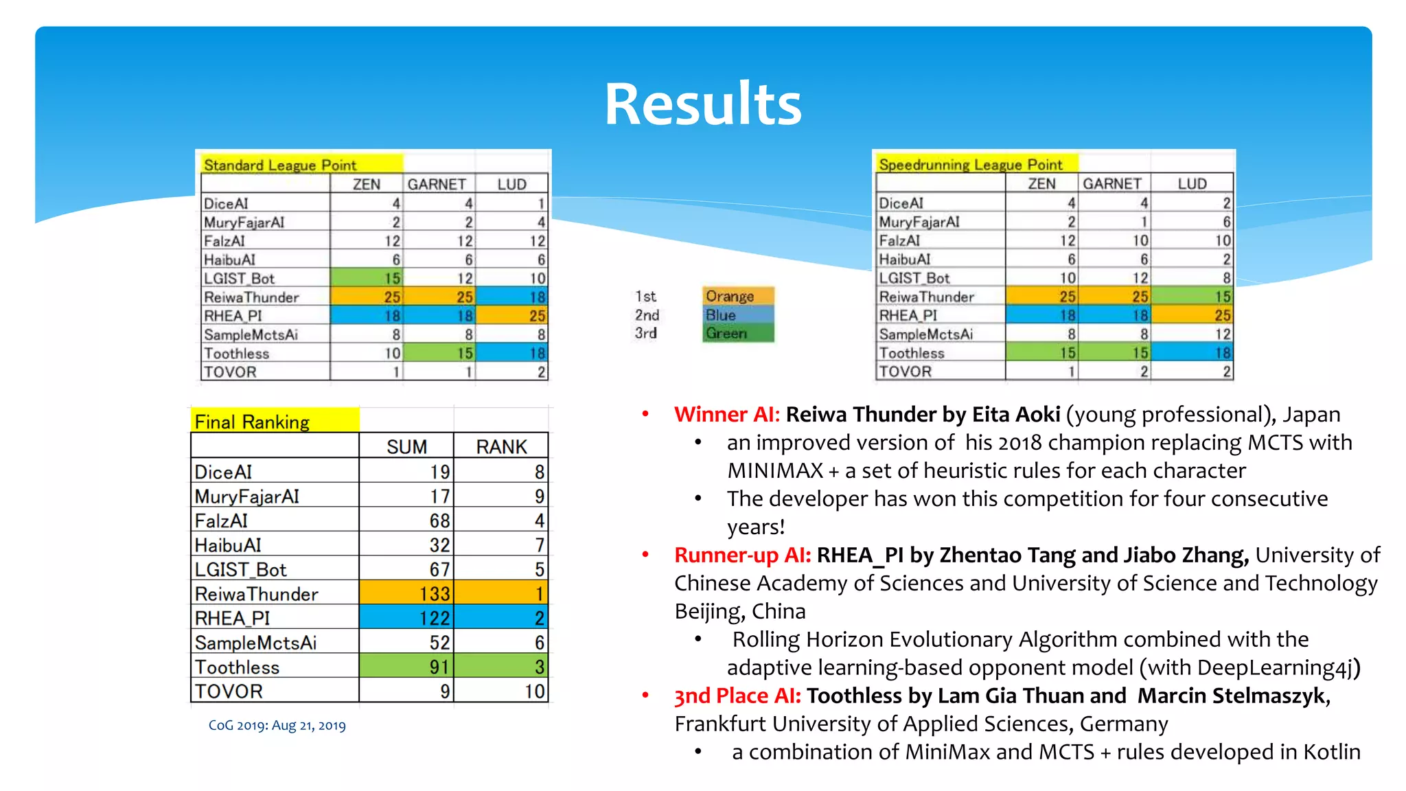 CoG 2019: Aug 21, 2019
Results
• Winner AI: Reiwa Thunder by Eita Aoki (young professional), Japan
• an improved version of his 2018 champion replacing MCTS with
MINIMAX + a set of heuristic rules for each character
• The developer has won this competition for four consecutive
years!
• Runner-up AI: RHEA_PI by Zhentao Tang and Jiabo Zhang, University of
Chinese Academy of Sciences and University of Science and Technology
Beijing, China
• Rolling Horizon Evolutionary Algorithm combined with the
adaptive learning-based opponent model (with DeepLearning4j)
• 3nd Place AI: Toothless by Lam Gia Thuan and Marcin Stelmaszyk,
Frankfurt University of Applied Sciences, Germany
• a combination of MiniMax and MCTS + rules developed in Kotlin
 