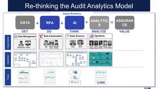 Proprietary
Re-thinking the Audit Analytics Model
DATA RPA AI+ + +
DO
ANALYTIC
S
= ASSURAN
CE
THINK ANALYZEGET VALUE
OrganizationOperationTools
Digital Workforce
 