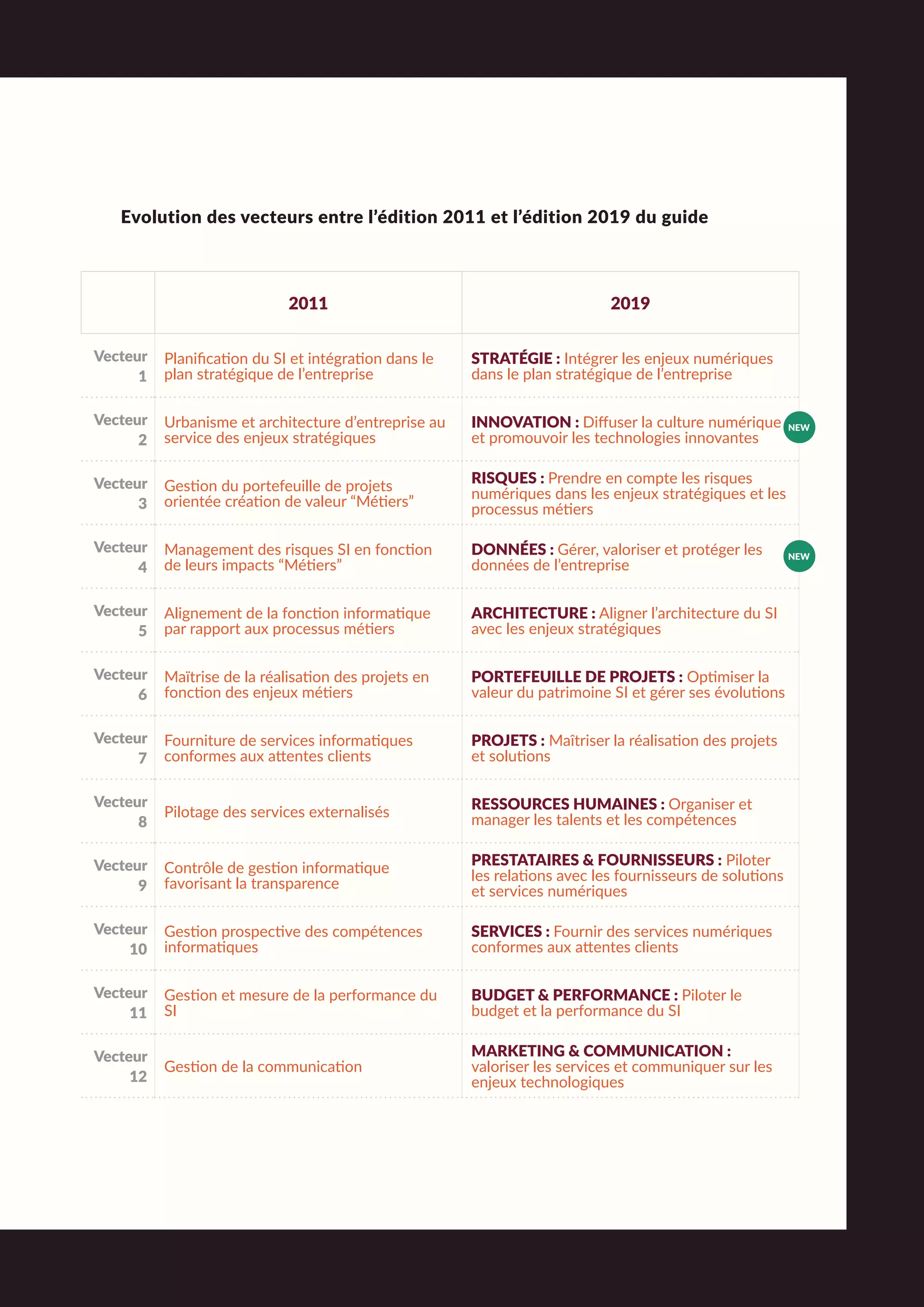 Evolution des vecteurs entre l’édition 2011 et l’édition 2019 du guide
2011 2019
Vecteur
1
Planification du SI et intégration dans le
plan stratégique de l’entreprise
STRATÉGIE : Intégrer les enjeux numériques
dans le plan stratégique de l’entreprise
Vecteur
2
Urbanisme et architecture d’entreprise au
service des enjeux stratégiques
INNOVATION : Diffuser la culture numérique
et promouvoir les technologies innovantes
Vecteur
3
Gestion du portefeuille de projets
orientée création de valeur “Métiers”
RISQUES : Prendre en compte les risques
numériques dans les enjeux stratégiques et les
processus métiers
Vecteur
4
Management des risques SI en fonction
de leurs impacts “Métiers”
DONNÉES : Gérer, valoriser et protéger les
données de l’entreprise
Vecteur
5
Alignement de la fonction informatique
par rapport aux processus métiers
ARCHITECTURE : Aligner l’architecture du SI
avec les enjeux stratégiques
Vecteur
6
Maïtrise de la réalisation des projets en
fonction des enjeux métiers
PORTEFEUILLE DE PROJETS : Optimiser la
valeur du patrimoine SI et gérer ses évolutions
Vecteur
7
Fourniture de services informatiques
conformes aux attentes clients
PROJETS : Maîtriser la réalisation des projets
et solutions
Vecteur
8
Pilotage des services externalisés
RESSOURCES HUMAINES : Organiser et
manager les talents et les compétences
Vecteur
9
Contrôle de gestion informatique
favorisant la transparence
PRESTATAIRES & FOURNISSEURS : Piloter
les relations avec les fournisseurs de solutions
et services numériques
Vecteur
10
Gestion prospective des compétences
informatiques
SERVICES : Fournir des services numériques
conformes aux attentes clients
Vecteur
11
Gestion et mesure de la performance du
SI
BUDGET & PERFORMANCE : Piloter le
budget et la performance du SI
Vecteur
12
Gestion de la communication
MARKETING & COMMUNICATION :
valoriser les services et communiquer sur les
enjeux technologiques
NEW
NEW
•
•
 