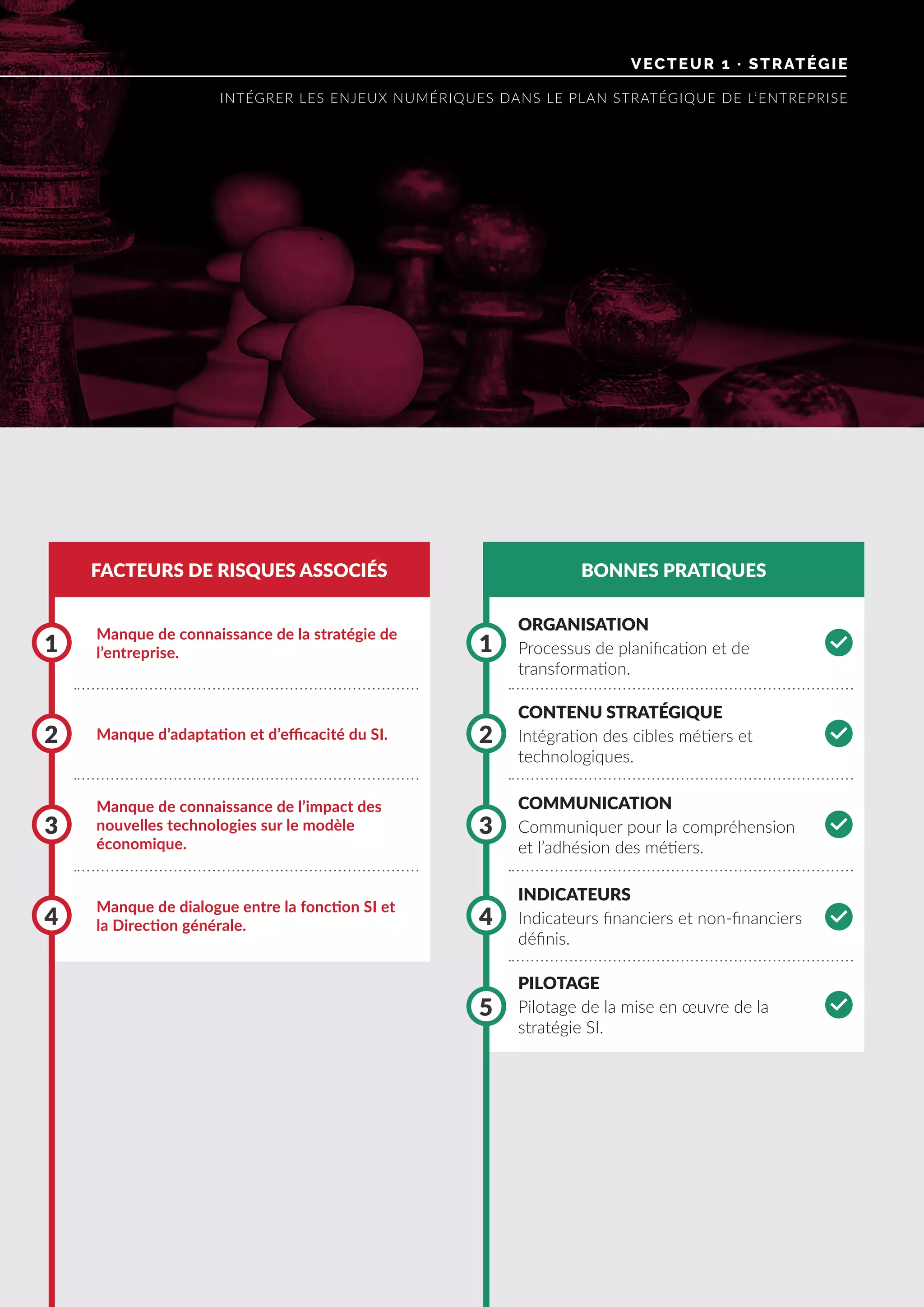 VECTEUR 1 · STRATÉGIE
INTÉGRER LES ENJEUX NUMÉRIQUES DANS LE PLAN STRATÉGIQUE DE L’ENTREPRISE
FACTEURS DE RISQUES ASSOCIÉS BONNES PRATIQUES
Manque de connaissance de la stratégie de
l’entreprise.
Manque de connaissance de l’impact des
nouvelles technologies sur le modèle
économique.
Manque d’adaptation et d’efficacité du SI.
Manque de dialogue entre la fonction SI et
la Direction générale.
1 1
3 3
5
2 2
4 4
ORGANISATION
CONTENU STRATÉGIQUE
COMMUNICATION
INDICATEURS
PILOTAGE
Processus de planification et de
transformation.
Intégration des cibles métiers et
technologiques.
Communiquer pour la compréhension
et l’adhésion des métiers.
Indicateurs financiers et non-financiers
définis.
Pilotage de la mise en œuvre de la
stratégie SI.
0
0
0
0
0
 