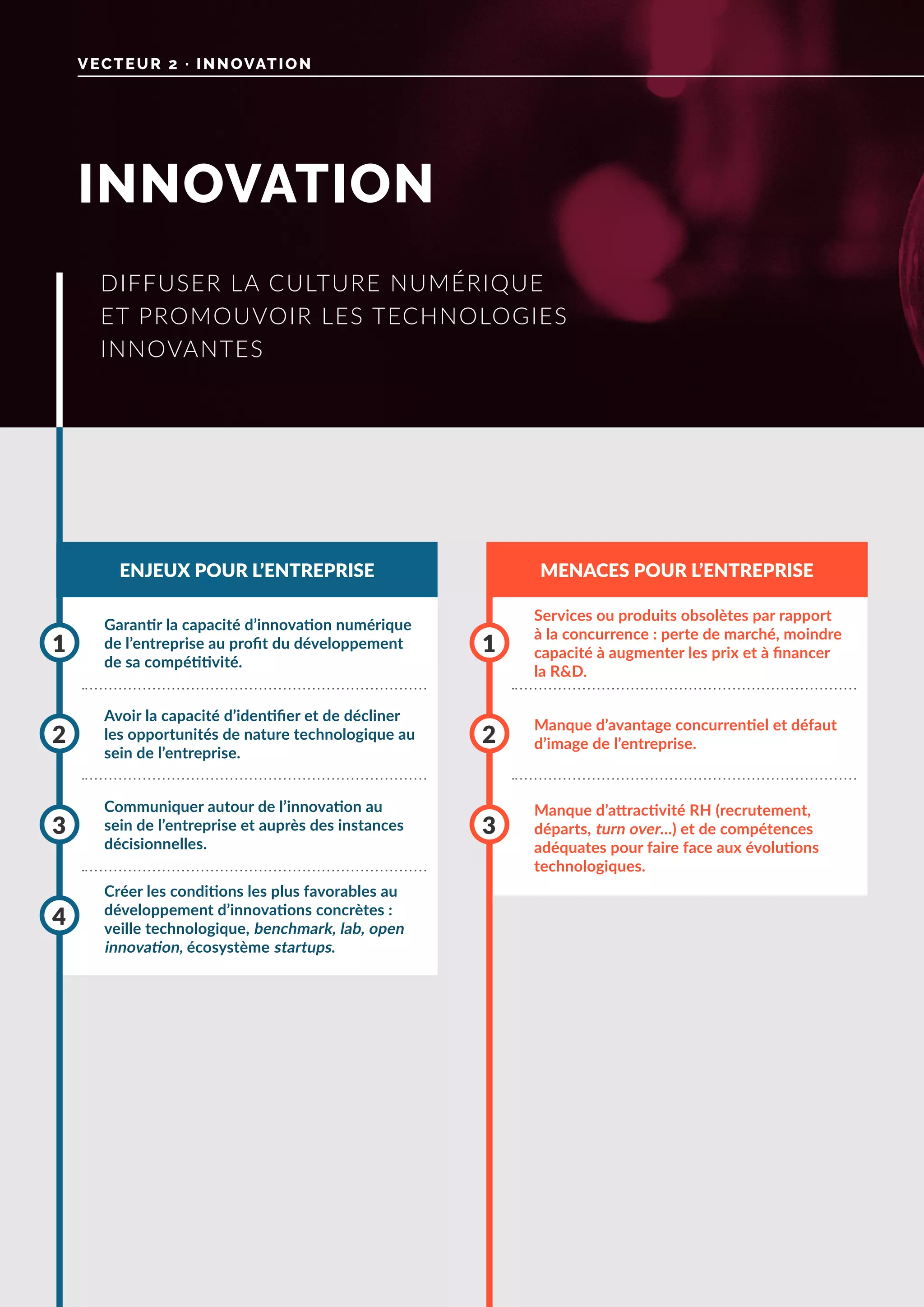 INNOVATION
VECTEUR 2 · INNOVATION
ENJEUX POUR L’ENTREPRISE MENACES POUR L’ENTREPRISE
Garantir la capacité d’innovation numérique
de l’entreprise au profit du développement
de sa compétitivité.
Communiquer autour de l’innovation au
sein de l’entreprise et auprès des instances
décisionnelles.
Avoir la capacité d’identifier et de décliner
les opportunités de nature technologique au
sein de l’entreprise.
Créer les conditions les plus favorables au
développement d’innovations concrètes :
veille technologique, benchmark, lab, open
innovation, écosystème startups.
1
3
2
4
Services ou produits obsolètes par rapport
à la concurrence : perte de marché, moindre
capacité à augmenter les prix et à financer
la R&D.
Manque d’attractivité RH (recrutement,
départs, turn over…) et de compétences
adéquates pour faire face aux évolutions
technologiques.
Manque d’avantage concurrentiel et défaut
d’image de l’entreprise.
1
3
2
DIFFUSER LA CULTURE NUMÉRIQUE
ET PROMOUVOIR LES TECHNOLOGIES
INNOVANTES
 