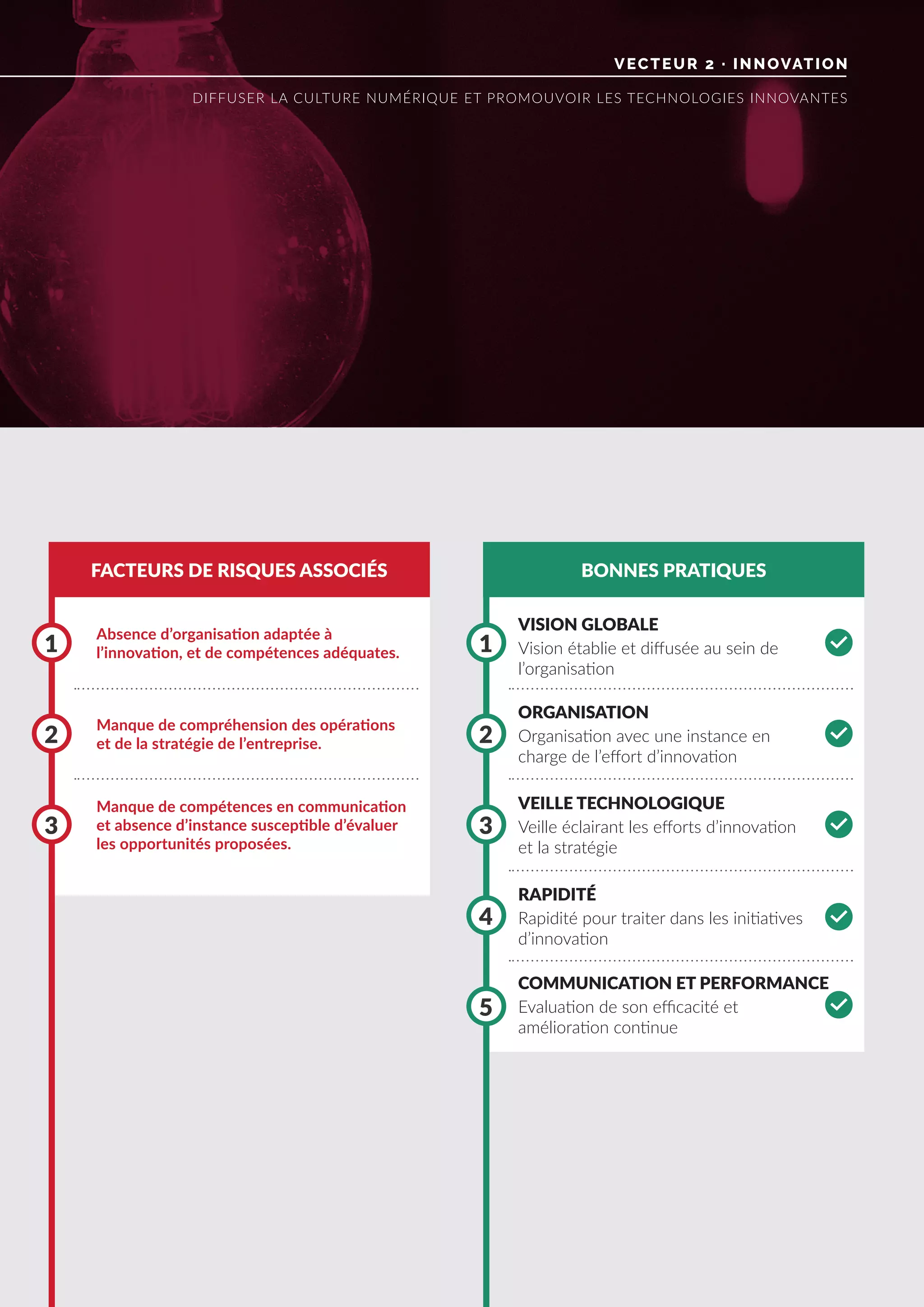 VECTEUR 2 · INNOVATION
DIFFUSER LA CULTURE NUMÉRIQUE ET PROMOUVOIR LES TECHNOLOGIES INNOVANTES
FACTEURS DE RISQUES ASSOCIÉS BONNES PRATIQUES
Absence d’organisation adaptée à
l’innovation, et de compétences adéquates.
Manque de compétences en communication
et absence d’instance susceptible d’évaluer
les opportunités proposées.
Manque de compréhension des opérations
et de la stratégie de l’entreprise.
1 1
3 3
5
2 2
4
VISION GLOBALE
ORGANISATION
VEILLE TECHNOLOGIQUE
RAPIDITÉ
COMMUNICATION ET PERFORMANCE
Vision établie et diffusée au sein de
l’organisation
Organisation avec une instance en
charge de l’effort d’innovation
Veille éclairant les efforts d’innovation
et la stratégie
Rapidité pour traiter dans les initiatives
d’innovation
Evaluation de son efficacité et
amélioration continue
0
0
0
0
0
 