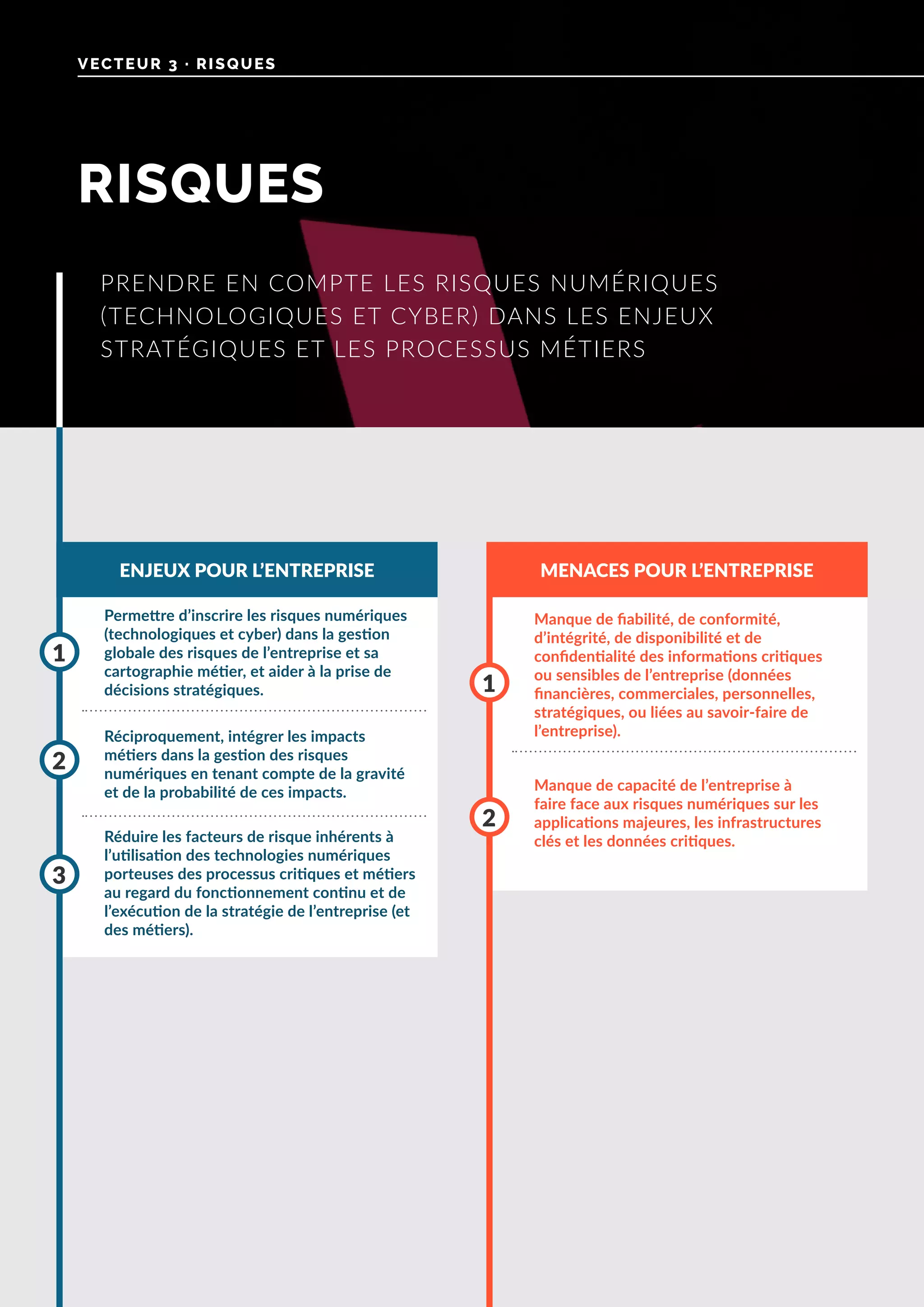 RISQUES
VECTEUR 3 · RISQUES
ENJEUX POUR L’ENTREPRISE MENACES POUR L’ENTREPRISE
Permettre d’inscrire les risques numériques
(technologiques et cyber) dans la gestion
globale des risques de l’entreprise et sa
cartographie métier, et aider à la prise de
décisions stratégiques.
Réduire les facteurs de risque inhérents à
l’utilisation des technologies numériques
porteuses des processus critiques et métiers
au regard du fonctionnement continu et de
l’exécution de la stratégie de l’entreprise (et
des métiers).
Réciproquement, intégrer les impacts
métiers dans la gestion des risques
numériques en tenant compte de la gravité
et de la probabilité de ces impacts.
1
3
2
Manque de fiabilité, de conformité,
d’intégrité, de disponibilité et de
confidentialité des informations critiques
ou sensibles de l’entreprise (données
financières, commerciales, personnelles,
stratégiques, ou liées au savoir-faire de
l’entreprise).
Manque de capacité de l’entreprise à
faire face aux risques numériques sur les
applications majeures, les infrastructures
clés et les données critiques.
1
2
PRENDRE EN COMPTE LES RISQUES NUMÉRIQUES
(TECHNOLOGIQUES ET CYBER) DANS LES ENJEUX
STRATÉGIQUES ET LES PROCESSUS MÉTIERS
 