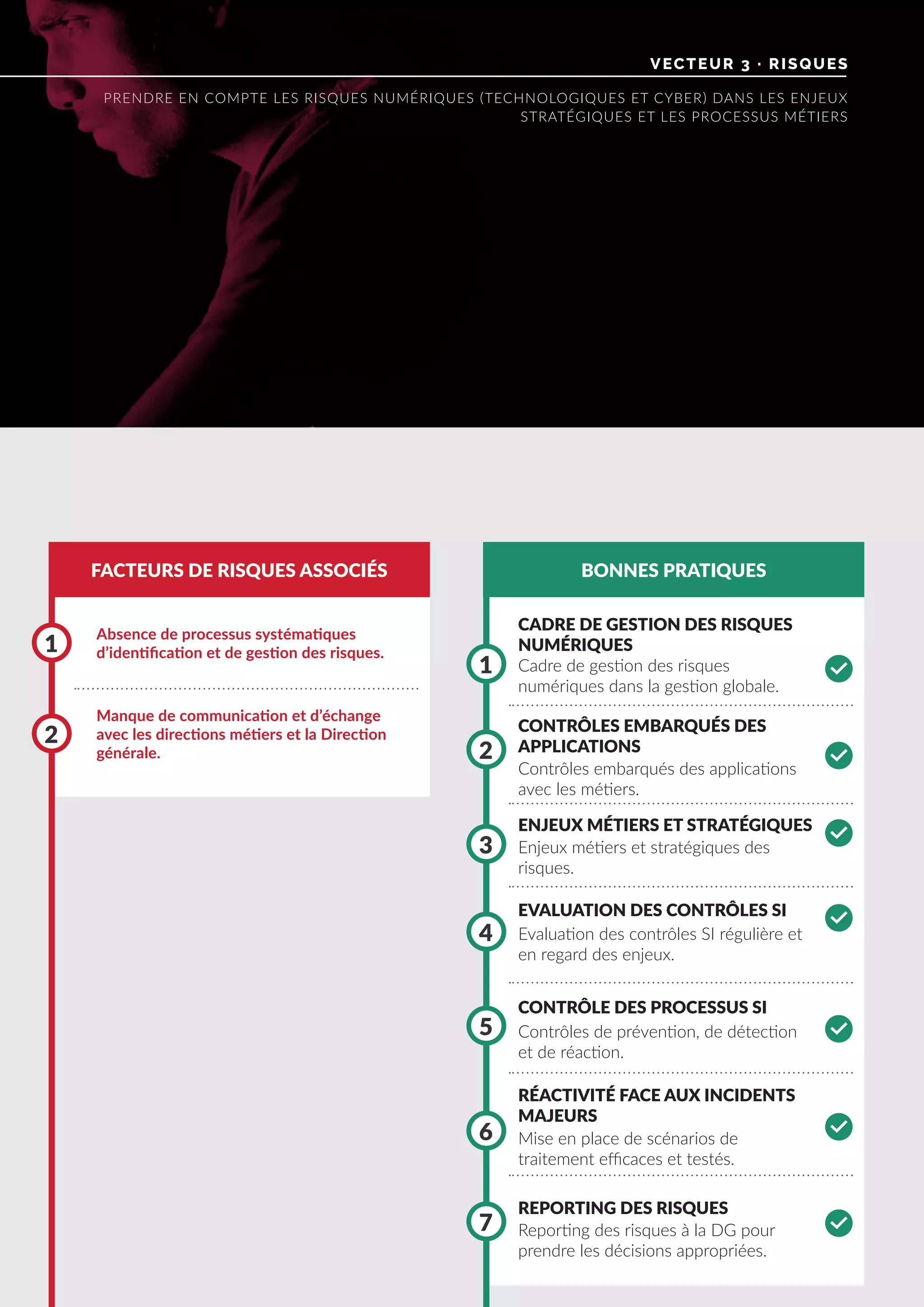 VECTEUR 3 · RISQUES
PRENDRE EN COMPTE LES RISQUES NUMÉRIQUES (TECHNOLOGIQUES ET CYBER) DANS LES ENJEUX
STRATÉGIQUES ET LES PROCESSUS MÉTIERS
FACTEURS DE RISQUES ASSOCIÉS BONNES PRATIQUES
Absence de processus systématiques
d’identification et de gestion des risques.
Manque de communication et d’échange
avec les directions métiers et la Direction
générale.
1
1
4
3
6
7
2
2
5
CADRE DE GESTION DES RISQUES
NUMÉRIQUES
ENJEUX MÉTIERS ET STRATÉGIQUES
CONTRÔLES EMBARQUÉS DES
APPLICATIONS
CONTRÔLE DES PROCESSUS SI
EVALUATION DES CONTRÔLES SI
RÉACTIVITÉ FACE AUX INCIDENTS
MAJEURS
REPORTING DES RISQUES
Cadre de gestion des risques
numériques dans la gestion globale.
Enjeux métiers et stratégiques des
risques.
Contrôles embarqués des applications
avec les métiers.
Contrôles de prévention, de détection
et de réaction.
Evaluation des contrôles SI régulière et
en regard des enjeux.
Mise en place de scénarios de
traitement efficaces et testés.
Reporting des risques à la DG pour
prendre les décisions appropriées.
 