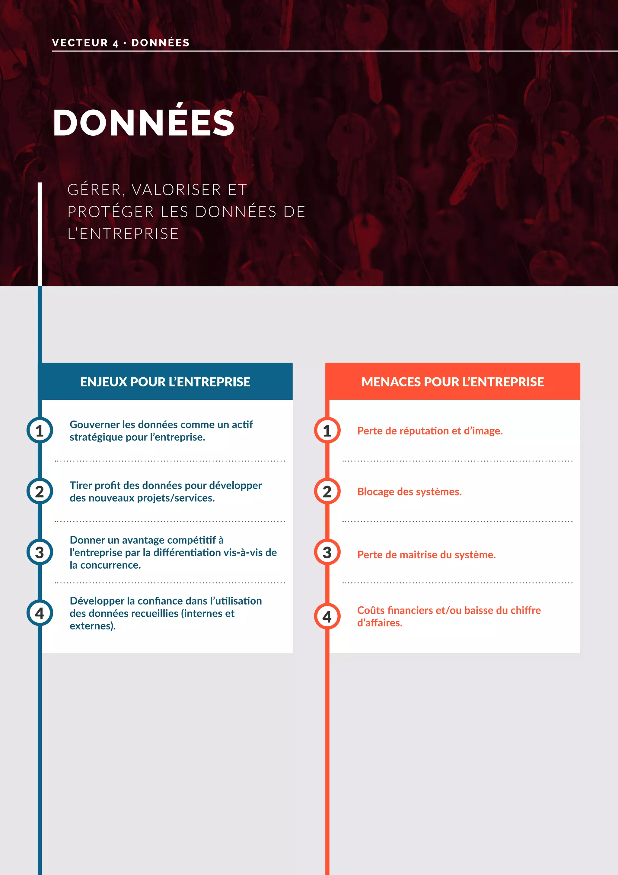 DONNÉES
VECTEUR 4 · DONNÉES
ENJEUX POUR L’ENTREPRISE MENACES POUR L’ENTREPRISE
Gouverner les données comme un actif
stratégique pour l’entreprise.
Donner un avantage compétitif à
l’entreprise par la différentiation vis-à-vis de
la concurrence.
Tirer profit des données pour développer
des nouveaux projets/services.
Développer la confiance dans l’utilisation
des données recueillies (internes et
externes).
1
3
2
4
Perte de réputation et d’image.
Perte de maitrise du système.
Coûts financiers et/ou baisse du chiffre
d’affaires.
Blocage des systèmes.
1
3
4
2
GÉRER, VALORISER ET
PROTÉGER LES DONNÉES DE
L’ENTREPRISE
 