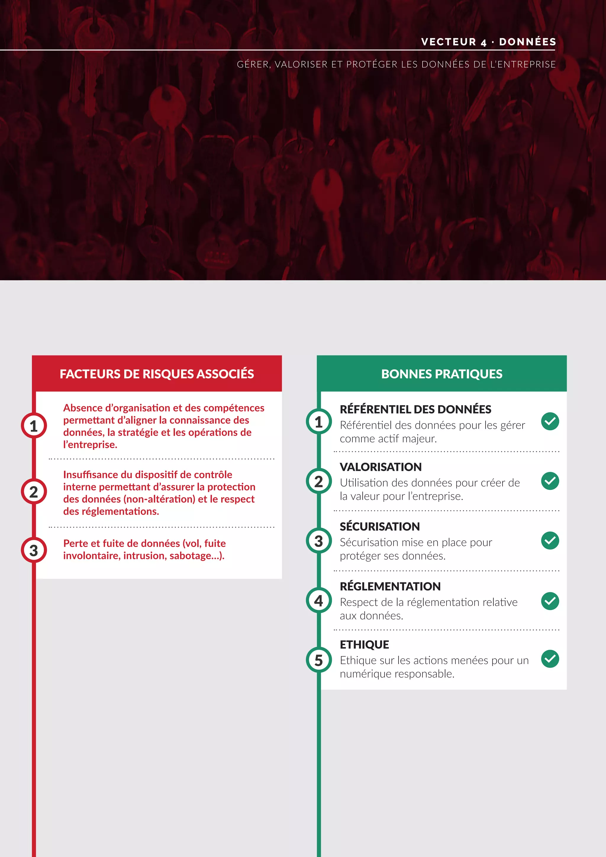 VECTEUR 4 · DONNÉES
GÉRER, VALORISER ET PROTÉGER LES DONNÉES DE L’ENTREPRISE
FACTEURS DE RISQUES ASSOCIÉS BONNES PRATIQUES
Absence d’organisation et des compétences
permettant d’aligner la connaissance des
données, la stratégie et les opérations de
l’entreprise.
Perte et fuite de données (vol, fuite
involontaire, intrusion, sabotage…).
Insuffisance du dispositif de contrôle
interne permettant d’assurer la protection
des données (non-altération) et le respect
des réglementations.
1 1
3
3
5
2
2
4
RÉFÉRENTIEL DES DONNÉES
VALORISATION
SÉCURISATION
RÉGLEMENTATION
ETHIQUE
Référentiel des données pour les gérer
comme actif majeur.
Utilisation des données pour créer de
la valeur pour l’entreprise.
Sécurisation mise en place pour
protéger ses données.
Respect de la réglementation relative
aux données.
Ethique sur les actions menées pour un
numérique responsable.
0
0
0
0
0
 