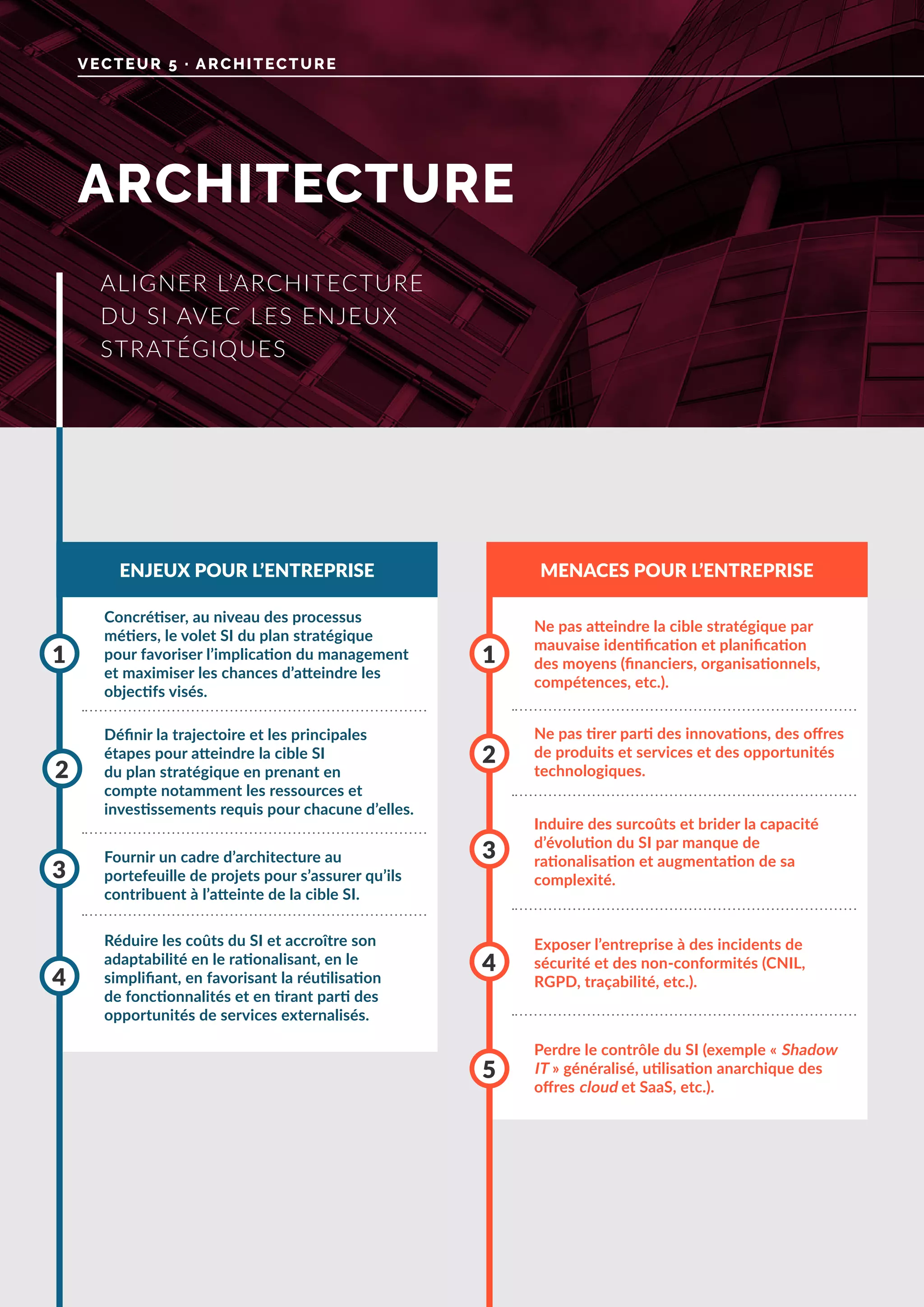 ARCHITECTURE
VECTEUR 5 · ARCHITECTURE
ENJEUX POUR L’ENTREPRISE MENACES POUR L’ENTREPRISE
Concrétiser, au niveau des processus
métiers, le volet SI du plan stratégique
pour favoriser l’implication du management
et maximiser les chances d’atteindre les
objectifs visés.
Fournir un cadre d’architecture au
portefeuille de projets pour s’assurer qu’ils
contribuent à l’atteinte de la cible SI.
Définir la trajectoire et les principales
étapes pour atteindre la cible SI
du plan stratégique en prenant en
compte notamment les ressources et
investissements requis pour chacune d’elles.
Réduire les coûts du SI et accroître son
adaptabilité en le rationalisant, en le
simplifiant, en favorisant la réutilisation
de fonctionnalités et en tirant parti des
opportunités de services externalisés.
1
3
2
4
Ne pas atteindre la cible stratégique par
mauvaise identification et planification
des moyens (financiers, organisationnels,
compétences, etc.).
Induire des surcoûts et brider la capacité
d’évolution du SI par manque de
rationalisation et augmentation de sa
complexité.
Exposer l’entreprise à des incidents de
sécurité et des non-conformités (CNIL,
RGPD, traçabilité, etc.).
Perdre le contrôle du SI (exemple « Shadow
IT » généralisé, utilisation anarchique des
offres cloud et SaaS, etc.).
Ne pas tirer parti des innovations, des offres
de produits et services et des opportunités
technologiques.
1
3
4
5
2
ALIGNER L’ARCHITECTURE
DU SI AVEC LES ENJEUX
STRATÉGIQUES
 