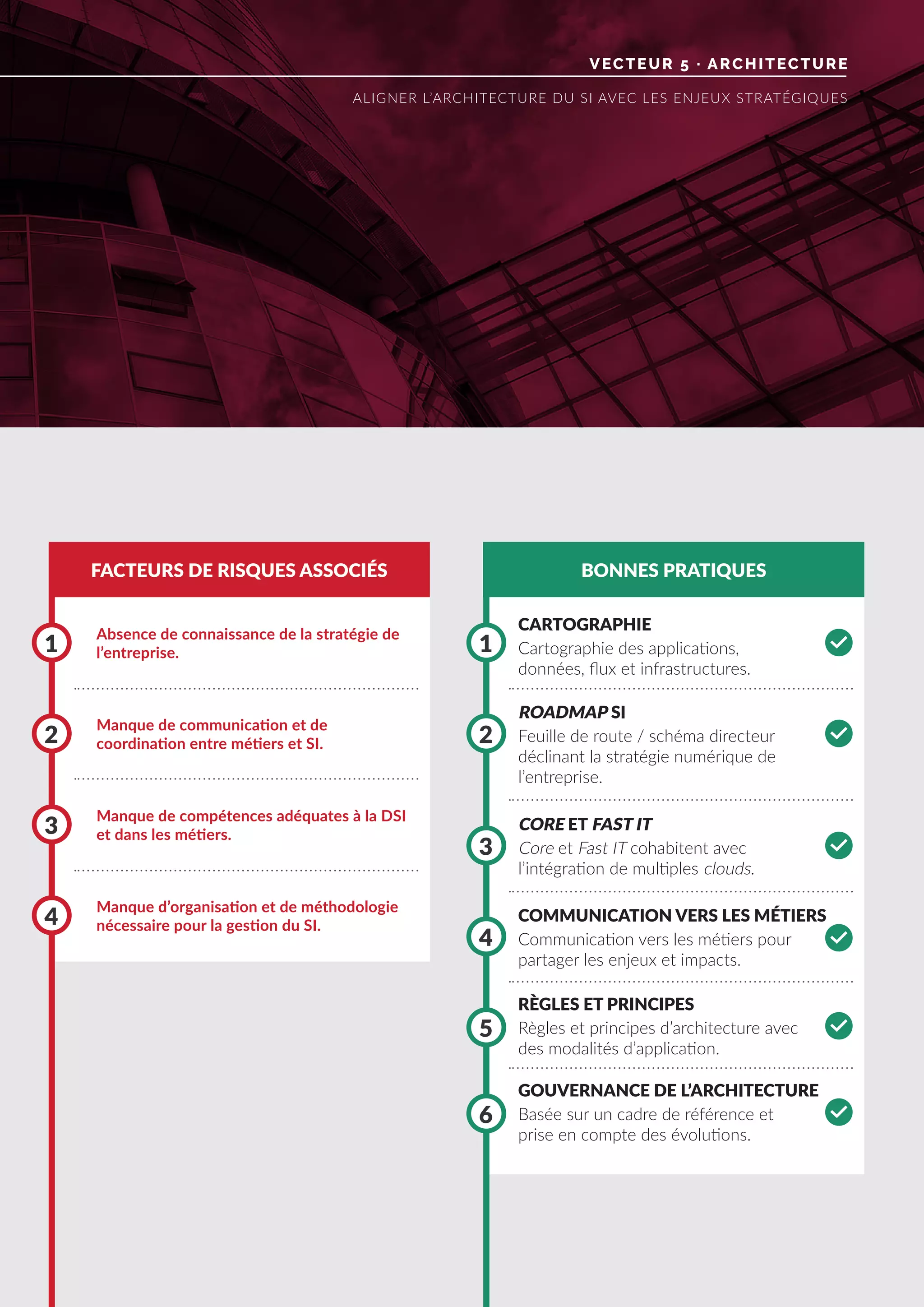 VECTEUR 5 · ARCHITECTURE
ALIGNER L’ARCHITECTURE DU SI AVEC LES ENJEUX STRATÉGIQUES
FACTEURS DE RISQUES ASSOCIÉS BONNES PRATIQUES
Absence de connaissance de la stratégie de
l’entreprise.
Manque de compétences adéquates à la DSI
et dans les métiers.
Manque de communication et de
coordination entre métiers et SI.
Manque d’organisation et de méthodologie
nécessaire pour la gestion du SI.
1 1
3
3
5
6
2 2
4
4
CARTOGRAPHIE
ROADMAP SI
CORE ET FAST IT
COMMUNICATION VERS LES MÉTIERS
RÈGLES ET PRINCIPES
GOUVERNANCE DE L’ARCHITECTURE
Cartographie des applications,
données, flux et infrastructures.
Feuille de route / schéma directeur
déclinant la stratégie numérique de
l’entreprise.
Core et Fast IT cohabitent avec
l’intégration de multiples clouds.
Communication vers les métiers pour
partager les enjeux et impacts.
Règles et principes d’architecture avec
des modalités d’application.
Basée sur un cadre de référence et
prise en compte des évolutions.
0
0
0
0
0
0
 