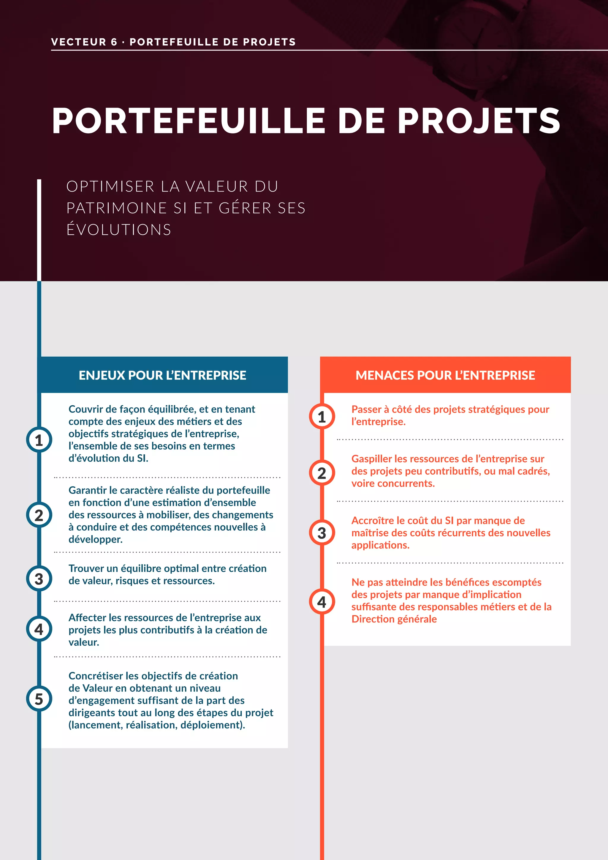 PORTEFEUILLE DE PROJETS
VECTEUR 6 · PORTEFEUILLE DE PROJETS
ENJEUX POUR L’ENTREPRISE MENACES POUR L’ENTREPRISE
Couvrir de façon équilibrée, et en tenant
compte des enjeux des métiers et des
objectifs stratégiques de l’entreprise,
l’ensemble de ses besoins en termes
d’évolution du SI.
Trouver un équilibre optimal entre création
de valeur, risques et ressources.
Concrétiser les objectifs de création
de Valeur en obtenant un niveau
d’engagement suffisant de la part des
dirigeants tout au long des étapes du projet
(lancement, réalisation, déploiement).
Garantir le caractère réaliste du portefeuille
en fonction d’une estimation d’ensemble
des ressources à mobiliser, des changements
à conduire et des compétences nouvelles à
développer.
Affecter les ressources de l’entreprise aux
projets les plus contributifs à la création de
valeur.
1
3
5
2
4
Passer à côté des projets stratégiques pour
l’entreprise.
Accroître le coût du SI par manque de
maîtrise des coûts récurrents des nouvelles
applications.
Ne pas atteindre les bénéfices escomptés
des projets par manque d’implication
suffisante des responsables métiers et de la
Direction générale
Gaspiller les ressources de l’entreprise sur
des projets peu contributifs, ou mal cadrés,
voire concurrents.
1
3
4
2
OPTIMISER LA VALEUR DU
PATRIMOINE SI ET GÉRER SES
ÉVOLUTIONS
 