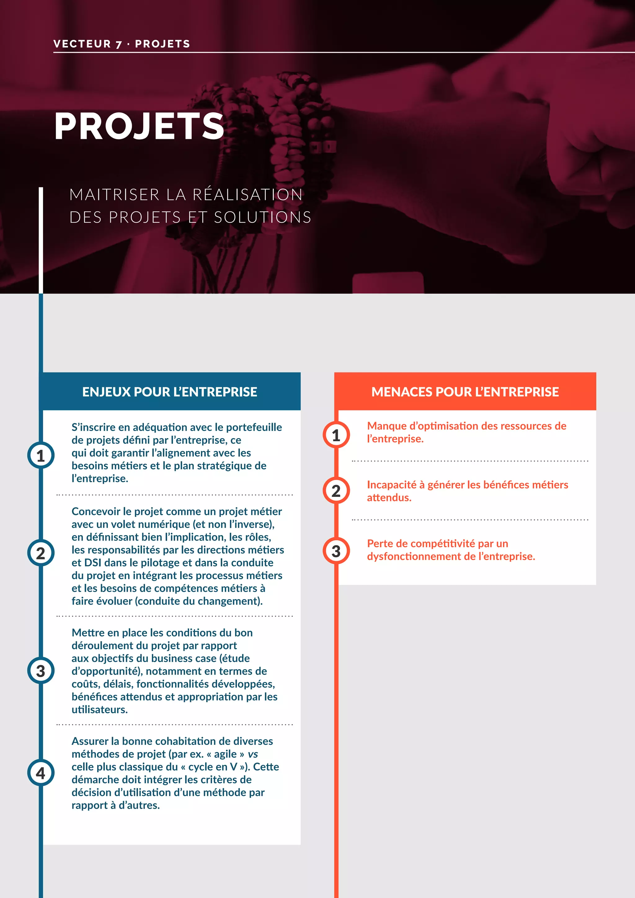 PROJETS
VECTEUR 7 · PROJETS
ENJEUX POUR L’ENTREPRISE MENACES POUR L’ENTREPRISE
S’inscrire en adéquation avec le portefeuille
de projets défini par l’entreprise, ce
qui doit garantir l’alignement avec les
besoins métiers et le plan stratégique de
l’entreprise.
Mettre en place les conditions du bon
déroulement du projet par rapport
aux objectifs du business case (étude
d’opportunité), notamment en termes de
coûts, délais, fonctionnalités développées,
bénéfices attendus et appropriation par les
utilisateurs.
Concevoir le projet comme un projet métier
avec un volet numérique (et non l’inverse),
en définissant bien l’implication, les rôles,
les responsabilités par les directions métiers
et DSI dans le pilotage et dans la conduite
du projet en intégrant les processus métiers
et les besoins de compétences métiers à
faire évoluer (conduite du changement).
Assurer la bonne cohabitation de diverses
méthodes de projet (par ex. « agile » vs
celle plus classique du « cycle en V »). Cette
démarche doit intégrer les critères de
décision d’utilisation d’une méthode par
rapport à d’autres.
1
3
2
4
Manque d’optimisation des ressources de
l’entreprise.
Perte de compétitivité par un
dysfonctionnement de l’entreprise.
Incapacité à générer les bénéfices métiers
attendus.
1
3
2
MAITRISER LA RÉALISATION
DES PROJETS ET SOLUTIONS
 