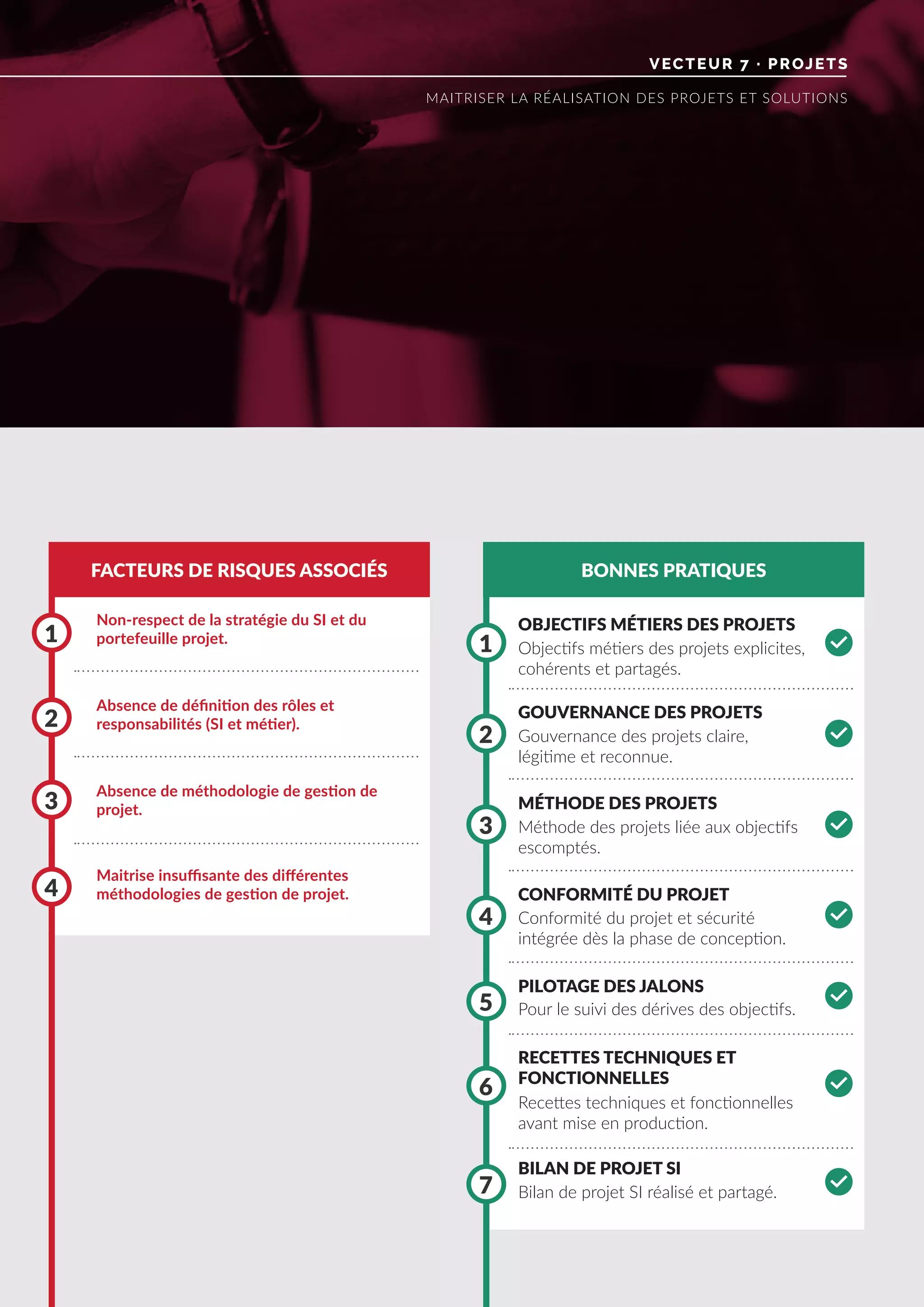 VECTEUR 7 · PROJETS
MAITRISER LA RÉALISATION DES PROJETS ET SOLUTIONS
FACTEURS DE RISQUES ASSOCIÉS BONNES PRATIQUES
Non-respect de la stratégie du SI et du
portefeuille projet.
Absence de méthodologie de gestion de
projet.
Absence de définition des rôles et
responsabilités (SI et métier).
Maitrise insuffisante des différentes
méthodologies de gestion de projet.
1 1
3
3
6
7
5
2
2
4
4
OBJECTIFS MÉTIERS DES PROJETS
GOUVERNANCE DES PROJETS
MÉTHODE DES PROJETS
RECETTES TECHNIQUES ET
FONCTIONNELLES
BILAN DE PROJET SI
CONFORMITÉ DU PROJET
PILOTAGE DES JALONS
Objectifs métiers des projets explicites,
cohérents et partagés.
Gouvernance des projets claire,
légitime et reconnue.
Méthode des projets liée aux objectifs
escomptés.
Recettes techniques et fonctionnelles
avant mise en production.
Bilan de projet SI réalisé et partagé.
Conformité du projet et sécurité
intégrée dès la phase de conception.
Pour le suivi des dérives des objectifs.
0
0
0
0
0
0
0
 