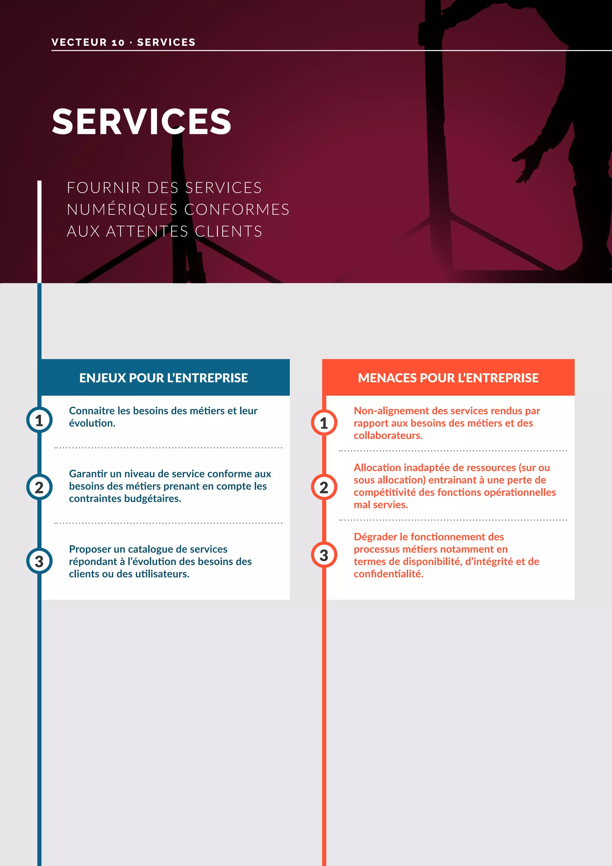 SERVICES
VECTEUR 10 · SERVICES
ENJEUX POUR L’ENTREPRISE MENACES POUR L’ENTREPRISE
Connaitre les besoins des métiers et leur
évolution.
Proposer un catalogue de services
répondant à l’évolution des besoins des
clients ou des utilisateurs.
Garantir un niveau de service conforme aux
besoins des métiers prenant en compte les
contraintes budgétaires.
1
3
2
Non-alignement des services rendus par
rapport aux besoins des métiers et des
collaborateurs.
Dégrader le fonctionnement des
processus métiers notamment en
termes de disponibilité, d’intégrité et de
confidentialité.
Allocation inadaptée de ressources (sur ou
sous allocation) entrainant à une perte de
compétitivité des fonctions opérationnelles
mal servies.
1
3
2
FOURNIR DES SERVICES
NUMÉRIQUES CONFORMES
AUX ATTENTES CLIENTS
 