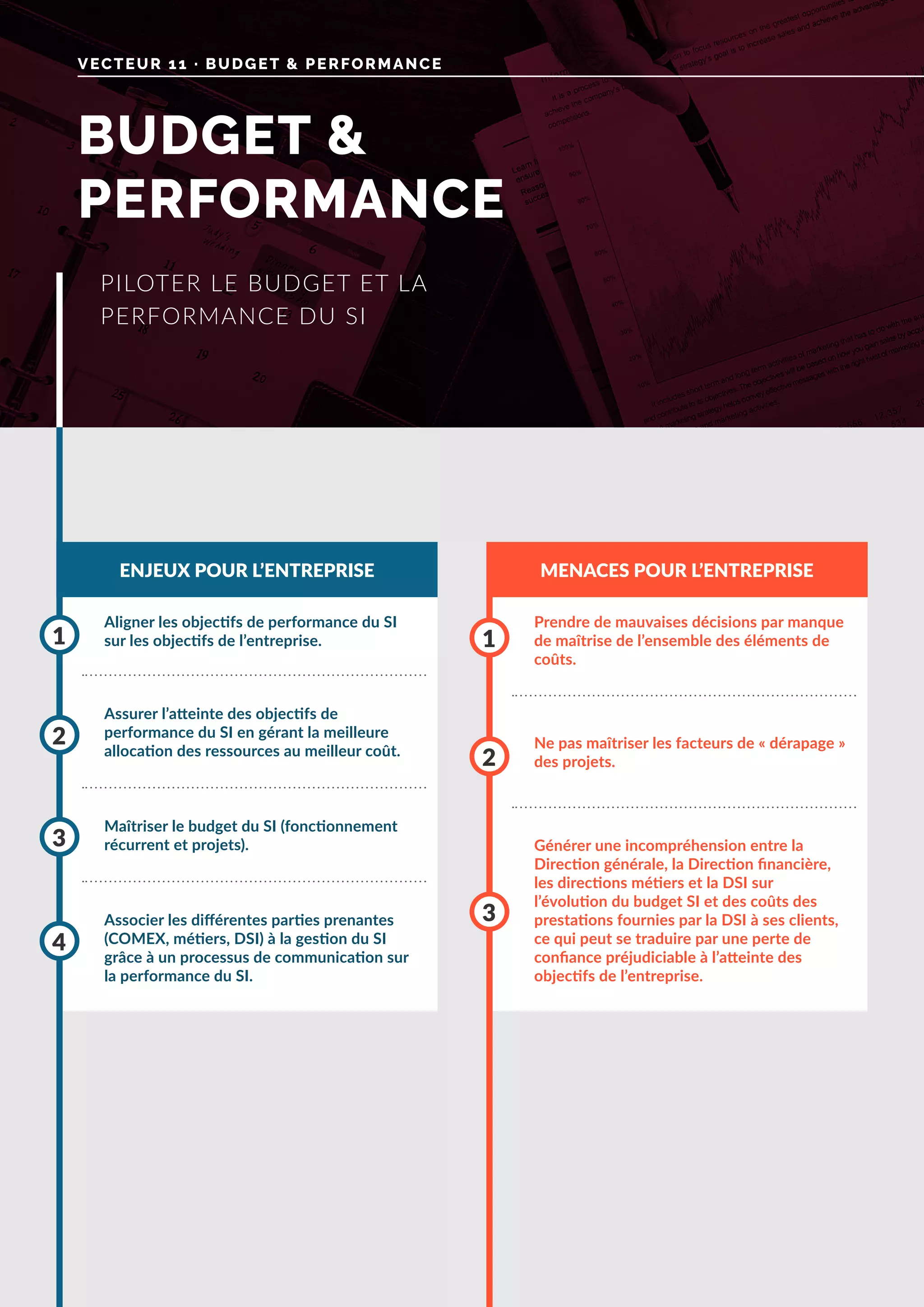 VECTEUR 11 · BUDGET & PERFORMANCE
ENJEUX POUR L’ENTREPRISE MENACES POUR L’ENTREPRISE
Aligner les objectifs de performance du SI
sur les objectifs de l’entreprise.
Maîtriser le budget du SI (fonctionnement
récurrent et projets).
Assurer l’atteinte des objectifs de
performance du SI en gérant la meilleure
allocation des ressources au meilleur coût.
Associer les différentes parties prenantes
(COMEX, métiers, DSI) à la gestion du SI
grâce à un processus de communication sur
la performance du SI.
1
3
2
4
Prendre de mauvaises décisions par manque
de maîtrise de l’ensemble des éléments de
coûts.
Générer une incompréhension entre la
Direction générale, la Direction financière,
les directions métiers et la DSI sur
l’évolution du budget SI et des coûts des
prestations fournies par la DSI à ses clients,
ce qui peut se traduire par une perte de
confiance préjudiciable à l’atteinte des
objectifs de l’entreprise.
Ne pas maîtriser les facteurs de « dérapage »
des projets.
1
3
2
PILOTER LE BUDGET ET LA
PERFORMANCE DU SI
BUDGET &
PERFORMANCE
 