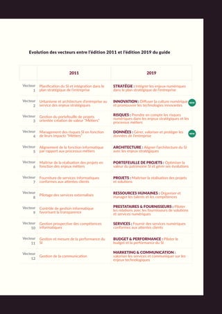 Evolution des vecteurs entre l’édition 2011 et l’édition 2019 du guide
2011 2019
Vecteur
1
Planification du SI et intégration dans le
plan stratégique de l’entreprise
STRATÉGIE : Intégrer les enjeux numériques
dans le plan stratégique de l’entreprise
Vecteur
2
Urbanisme et architecture d’entreprise au
service des enjeux stratégiques
INNOVATION : Diffuser la culture numérique
et promouvoir les technologies innovantes
Vecteur
3
Gestion du portefeuille de projets
orientée création de valeur “Métiers”
RISQUES : Prendre en compte les risques
numériques dans les enjeux stratégiques et les
processus métiers
Vecteur
4
Management des risques SI en fonction
de leurs impacts “Métiers”
DONNÉES : Gérer, valoriser et protéger les
données de l’entreprise
Vecteur
5
Alignement de la fonction informatique
par rapport aux processus métiers
ARCHITECTURE : Aligner l’architecture du SI
avec les enjeux stratégiques
Vecteur
6
Maïtrise de la réalisation des projets en
fonction des enjeux métiers
PORTEFEUILLE DE PROJETS : Optimiser la
valeur du patrimoine SI et gérer ses évolutions
Vecteur
7
Fourniture de services informatiques
conformes aux attentes clients
PROJETS : Maîtriser la réalisation des projets
et solutions
Vecteur
8
Pilotage des services externalisés
RESSOURCES HUMAINES : Organiser et
manager les talents et les compétences
Vecteur
9
Contrôle de gestion informatique
favorisant la transparence
PRESTATAIRES & FOURNISSEURS : Piloter
les relations avec les fournisseurs de solutions
et services numériques
Vecteur
10
Gestion prospective des compétences
informatiques
SERVICES : Fournir des services numériques
conformes aux attentes clients
Vecteur
11
Gestion et mesure de la performance du
SI
BUDGET & PERFORMANCE : Piloter le
budget et la performance du SI
Vecteur
12
Gestion de la communication
MARKETING & COMMUNICATION :
valoriser les services et communiquer sur les
enjeux technologiques
NEW
NEW
•
•
 