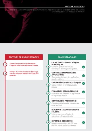 VECTEUR 3 · RISQUES
PRENDRE EN COMPTE LES RISQUES NUMÉRIQUES (TECHNOLOGIQUES ET CYBER) DANS LES ENJEUX
STRATÉGIQUES ET LES PROCESSUS MÉTIERS
FACTEURS DE RISQUES ASSOCIÉS BONNES PRATIQUES
Absence de processus systématiques
d’identification et de gestion des risques.
Manque de communication et d’échange
avec les directions métiers et la Direction
générale.
1
1
4
3
6
7
2
2
5
CADRE DE GESTION DES RISQUES
NUMÉRIQUES
ENJEUX MÉTIERS ET STRATÉGIQUES
CONTRÔLES EMBARQUÉS DES
APPLICATIONS
CONTRÔLE DES PROCESSUS SI
EVALUATION DES CONTRÔLES SI
RÉACTIVITÉ FACE AUX INCIDENTS
MAJEURS
REPORTING DES RISQUES
Cadre de gestion des risques
numériques dans la gestion globale.
Enjeux métiers et stratégiques des
risques.
Contrôles embarqués des applications
avec les métiers.
Contrôles de prévention, de détection
et de réaction.
Evaluation des contrôles SI régulière et
en regard des enjeux.
Mise en place de scénarios de
traitement efficaces et testés.
Reporting des risques à la DG pour
prendre les décisions appropriées.
 