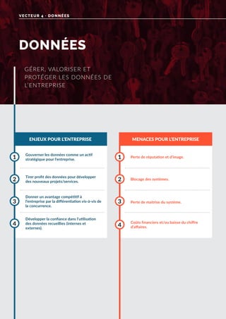 DONNÉES
VECTEUR 4 · DONNÉES
ENJEUX POUR L’ENTREPRISE MENACES POUR L’ENTREPRISE
Gouverner les données comme un actif
stratégique pour l’entreprise.
Donner un avantage compétitif à
l’entreprise par la différentiation vis-à-vis de
la concurrence.
Tirer profit des données pour développer
des nouveaux projets/services.
Développer la confiance dans l’utilisation
des données recueillies (internes et
externes).
1
3
2
4
Perte de réputation et d’image.
Perte de maitrise du système.
Coûts financiers et/ou baisse du chiffre
d’affaires.
Blocage des systèmes.
1
3
4
2
GÉRER, VALORISER ET
PROTÉGER LES DONNÉES DE
L’ENTREPRISE
 