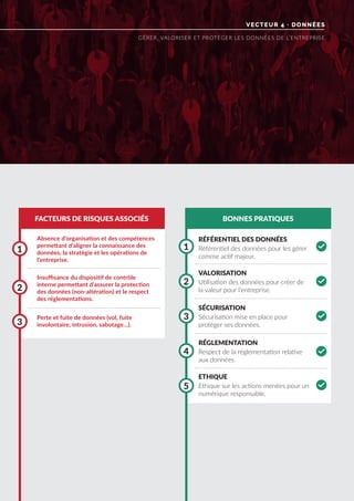 VECTEUR 4 · DONNÉES
GÉRER, VALORISER ET PROTÉGER LES DONNÉES DE L’ENTREPRISE
FACTEURS DE RISQUES ASSOCIÉS BONNES PRATIQUES
Absence d’organisation et des compétences
permettant d’aligner la connaissance des
données, la stratégie et les opérations de
l’entreprise.
Perte et fuite de données (vol, fuite
involontaire, intrusion, sabotage…).
Insuffisance du dispositif de contrôle
interne permettant d’assurer la protection
des données (non-altération) et le respect
des réglementations.
1 1
3
3
5
2
2
4
RÉFÉRENTIEL DES DONNÉES
VALORISATION
SÉCURISATION
RÉGLEMENTATION
ETHIQUE
Référentiel des données pour les gérer
comme actif majeur.
Utilisation des données pour créer de
la valeur pour l’entreprise.
Sécurisation mise en place pour
protéger ses données.
Respect de la réglementation relative
aux données.
Ethique sur les actions menées pour un
numérique responsable.
0
0
0
0
0
 