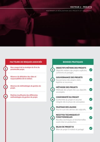 VECTEUR 7 · PROJETS
MAITRISER LA RÉALISATION DES PROJETS ET SOLUTIONS
FACTEURS DE RISQUES ASSOCIÉS BONNES PRATIQUES
Non-respect de la stratégie du SI et du
portefeuille projet.
Absence de méthodologie de gestion de
projet.
Absence de définition des rôles et
responsabilités (SI et métier).
Maitrise insuffisante des différentes
méthodologies de gestion de projet.
1 1
3
3
6
7
5
2
2
4
4
OBJECTIFS MÉTIERS DES PROJETS
GOUVERNANCE DES PROJETS
MÉTHODE DES PROJETS
RECETTES TECHNIQUES ET
FONCTIONNELLES
BILAN DE PROJET SI
CONFORMITÉ DU PROJET
PILOTAGE DES JALONS
Objectifs métiers des projets explicites,
cohérents et partagés.
Gouvernance des projets claire,
légitime et reconnue.
Méthode des projets liée aux objectifs
escomptés.
Recettes techniques et fonctionnelles
avant mise en production.
Bilan de projet SI réalisé et partagé.
Conformité du projet et sécurité
intégrée dès la phase de conception.
Pour le suivi des dérives des objectifs.
0
0
0
0
0
0
0
 