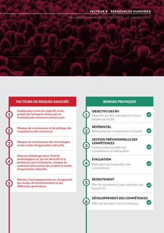 VECTEUR 8 · RESSOURCES HUMAINES
ORGANISER ET MANAGER LES TALENTS ET LES COMPÉTENCES
FACTEURS DE RISQUES ASSOCIÉS BONNES PRATIQUES
Inadéquation entre les objectifs et les
projets de l’entreprise d’une part et
l’évolution des ressources d’autre part.
Manque de connaissance des technologies
et des modes d’organisation attractifs.
Manque de connaissance et de pilotage des
compétences des ressources.
Absence d’arbitrage entre l’intérêt
technologique (ce qui est attractif) et la
pertinence pour l’entreprise, manque de
communication autour des projets et modes
d’organisation attractifs.
Manque d’accompagnement au changement
des modes de fonctionnement et des
différentes générations.
1 1
3 3
5
6
2 2
4
5
4
OBJECTIFS DES RH
RÉFÉRENTIEL
GESTION PRÉVISIONNELLE DES
COMPÉTENCES
ÉVALUATION
RECRUTEMENT
DÉVELOPPEMENT DES COMPÉTENCES
Objectifs des RH anticipant les futurs
besoins de la DSI.
Référentiel des compétences formalisé.
Gestion prévisionnelle des
compétences en adéquation.
Réalisation de l'évaluation des
compétences.
Plan de recrutement pour répondre aux
besoins SI.
Offre de formation SI et numérique.
0
0
0
0
0
 