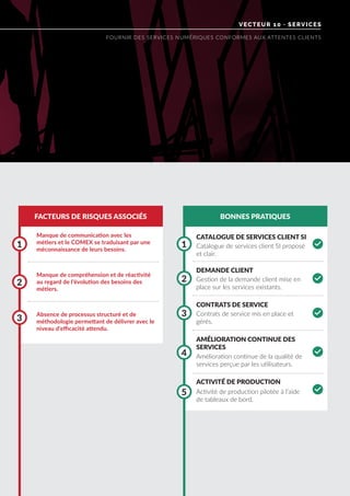 VECTEUR 10 · SERVICES
FOURNIR DES SERVICES NUMÉRIQUES CONFORMES AUX ATTENTES CLIENTS
FACTEURS DE RISQUES ASSOCIÉS BONNES PRATIQUES
Manque de communication avec les
métiers et le COMEX se traduisant par une
méconnaissance de leurs besoins.
Absence de processus structuré et de
méthodologie permettant de délivrer avec le
niveau d’efficacité attendu.
Manque de compréhension et de réactivité
au regard de l’évolution des besoins des
métiers.
1 1
3
3
5
2 2
4
CATALOGUE DE SERVICES CLIENT SI
DEMANDE CLIENT
CONTRATS DE SERVICE
AMÉLIORATION CONTINUE DES
SERVICES
ACTIVITÉ DE PRODUCTION
Catalogue de services client SI proposé
et clair.
Gestion de la demande client mise en
place sur les services existants.
Contrats de service mis en place et
gérés.
Amélioration continue de la qualité de
services perçue par les utilisateurs.
Activité de production pilotée à l’aide
de tableaux de bord.
0
0
0
0
 