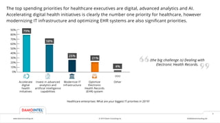6www.damoconsulting.net © 2019 Damo Consulting Inc. info@damoconsulting.net
by Damo Consulting
6
79%
58%
25%
21%
4%
(the big challenge is) Dealing with
Electronic Health Records.
The top spending priorities for healthcare executives are digital, advanced analytics and AI.
Accelerating digital health initiatives is clearly the number one priority for healthcare, however
modernizing IT infrastructure and optimizing EHR systems are also significant priorities.
Accelerate
digital
health
initiatives
Invest in advanced
analytics and
artificial intelligence
capabilities
Modernize IT
infrastructure
Optimize
Electronic
Health Records
(EHR) system
Other
Healthcare enterprises: What are your biggest IT priorities in 2019?
0%
10%
20%
30%
40%
50%
60%
70%
80%
90%
 