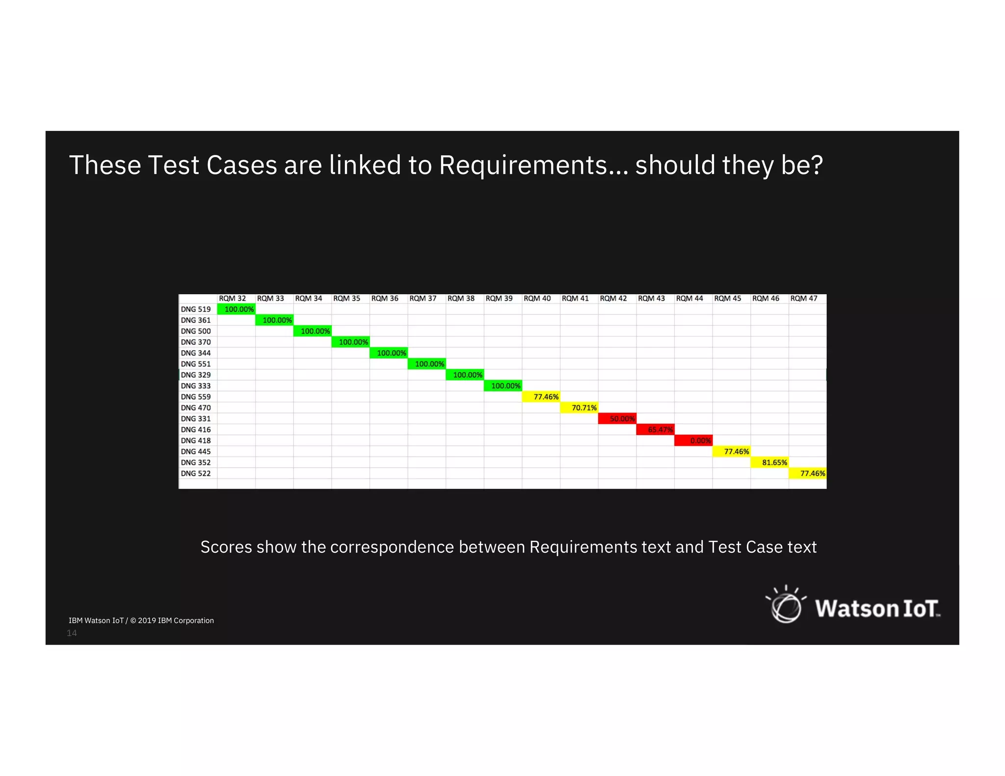 IBM Watson IoT / © 2019 IBM Corporation
Scores show the correspondence between Requirements text and Test Case text
14
These Test Cases are linked to Requirements… should they be?
 