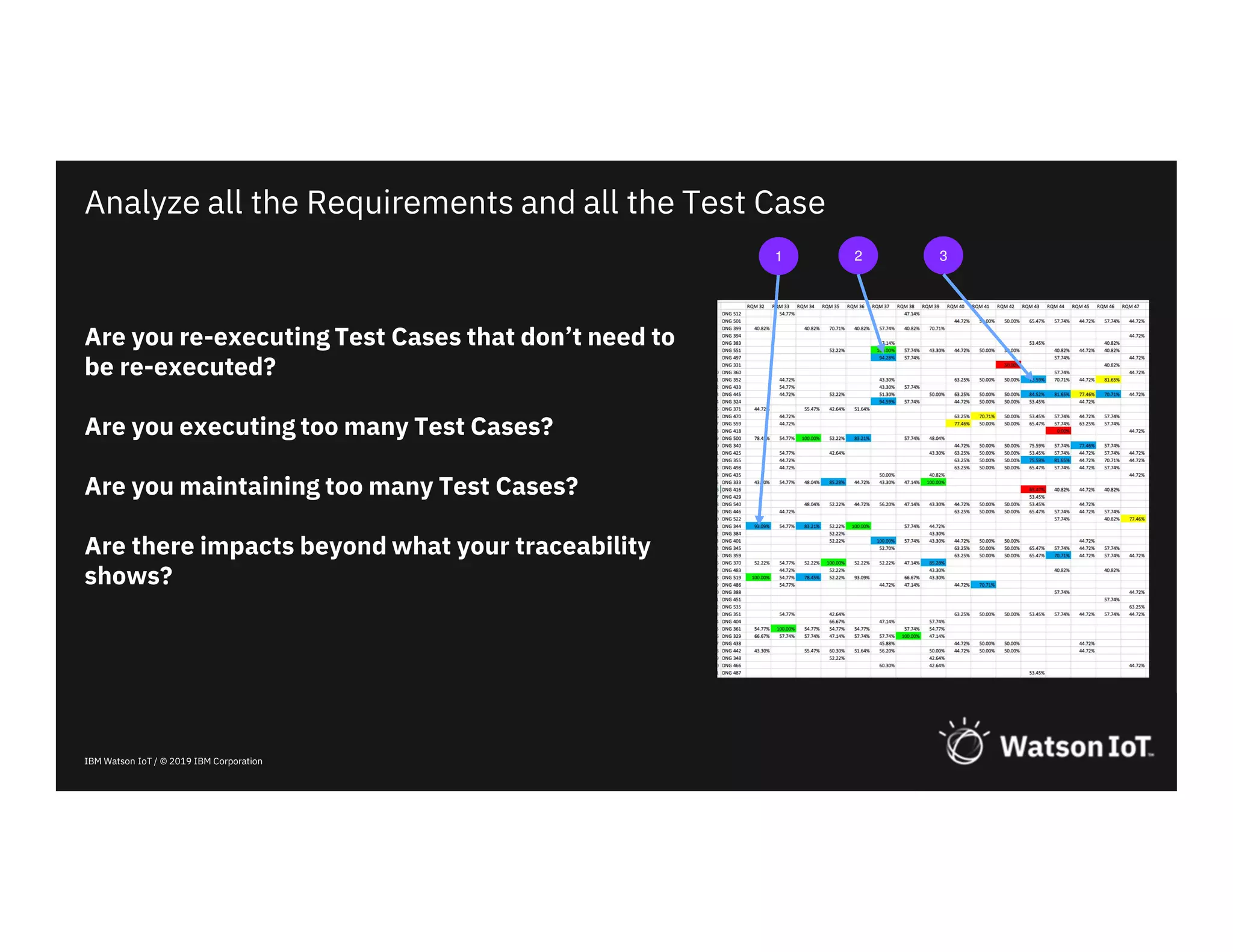 IBM Watson IoT / © 2019 IBM Corporation
Are you re-executing Test Cases that don’t need to
be re-executed?
Are you executing too many Test Cases?
Are you maintaining too many Test Cases?
Are there impacts beyond what your traceability
shows?
Analyze all the Requirements and all the Test Case
21 3
 