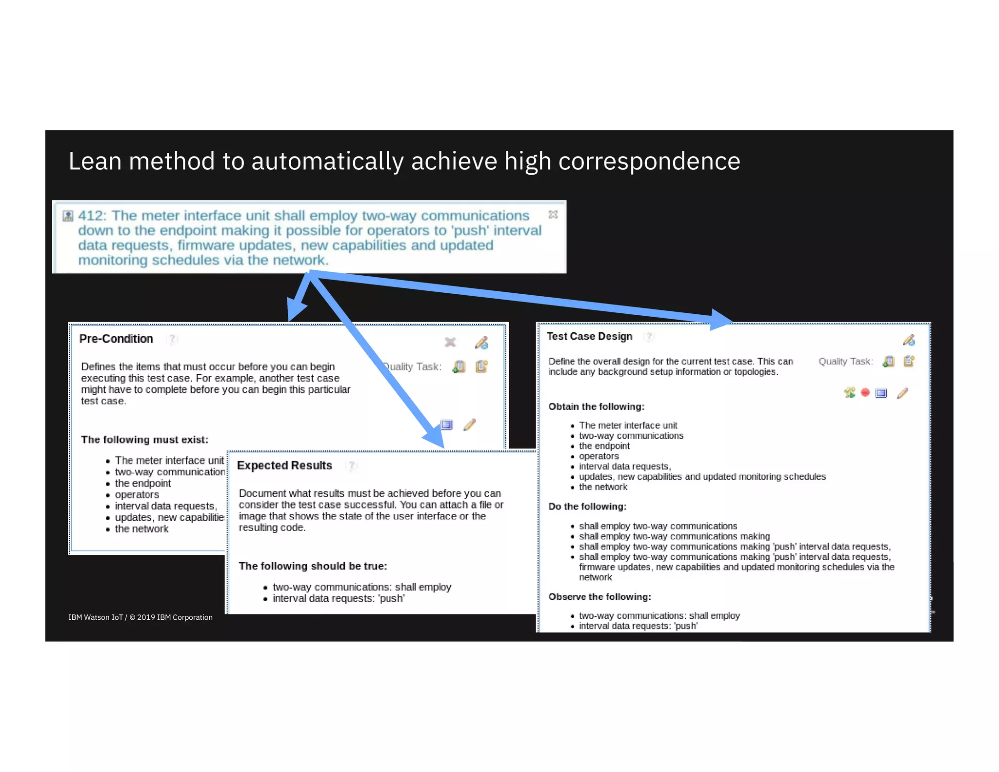 IBM Watson IoT / © 2019 IBM Corporation
Lean method to automatically achieve high correspondence
 