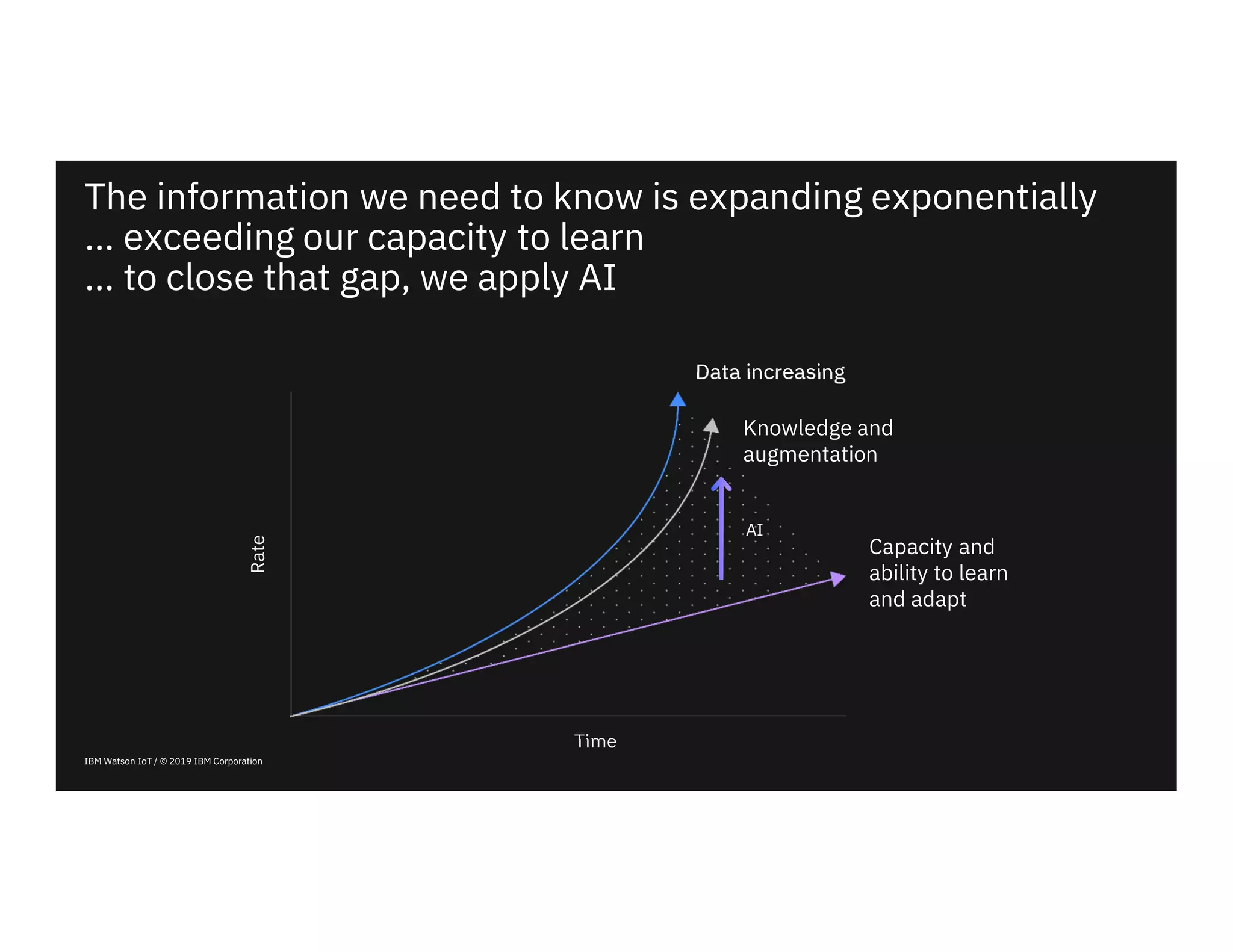 IBM Watson IoT / © 2019 IBM Corporation
The information we need to know is expanding exponentially
… exceeding our capacity to learn
… to close that gap, we apply AI
Rate
Time
Data increasing
Capacity and
ability to learn
and adapt
Knowledge and
augmentation
AI
 