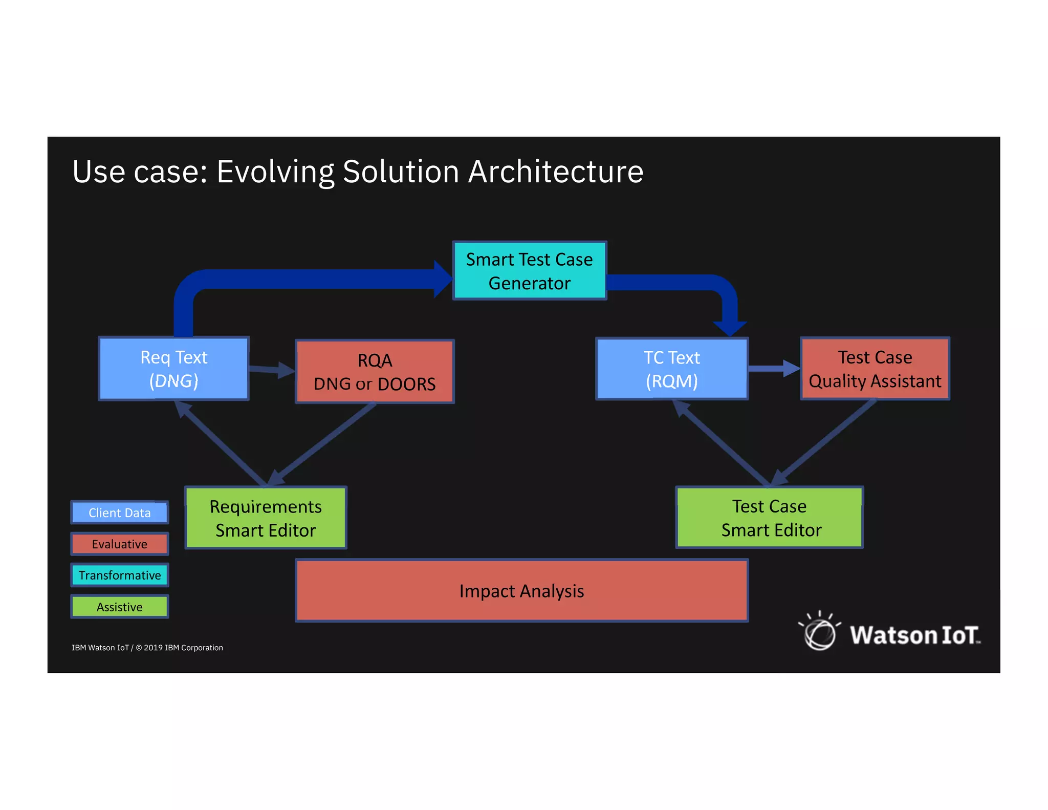 IBM Watson IoT / © 2019 IBM Corporation
Use case: Evolving Solution Architecture
RQA
DNG or DOORS
TC Text
(RQM)
Req Text
(DNG)
Test Case
Quality Assistant
Smart Test Case
Generator
Client Data
Evaluative
Requirements
Smart Editor
Test Case
Smart Editor
Impact Analysis
Transformative
Assistive
 