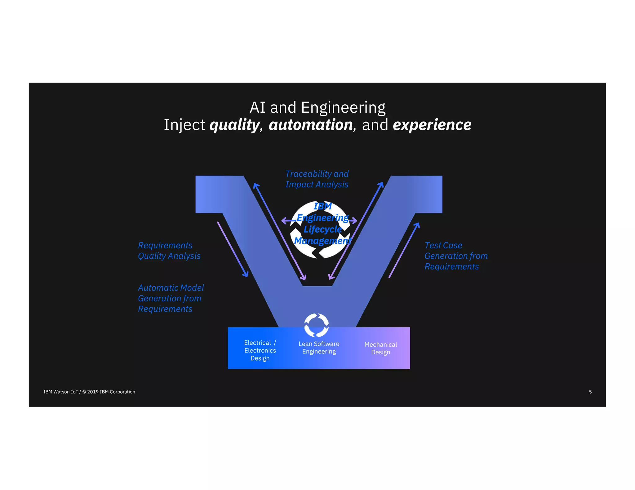 IBM Watson IoT / © 2019 IBM Corporation
AI and Engineering
Inject quality, automation, and experience
Electrical /
Electronics
Design
Mechanical
Design
Lean Software
Engineering
Requirements
Quality Analysis
Automatic Model
Generation from
Requirements
Traceability and
Impact Analysis
Test Case
Generation from
Requirements
IBM
Engineering
Lifecycle
Management
5
 