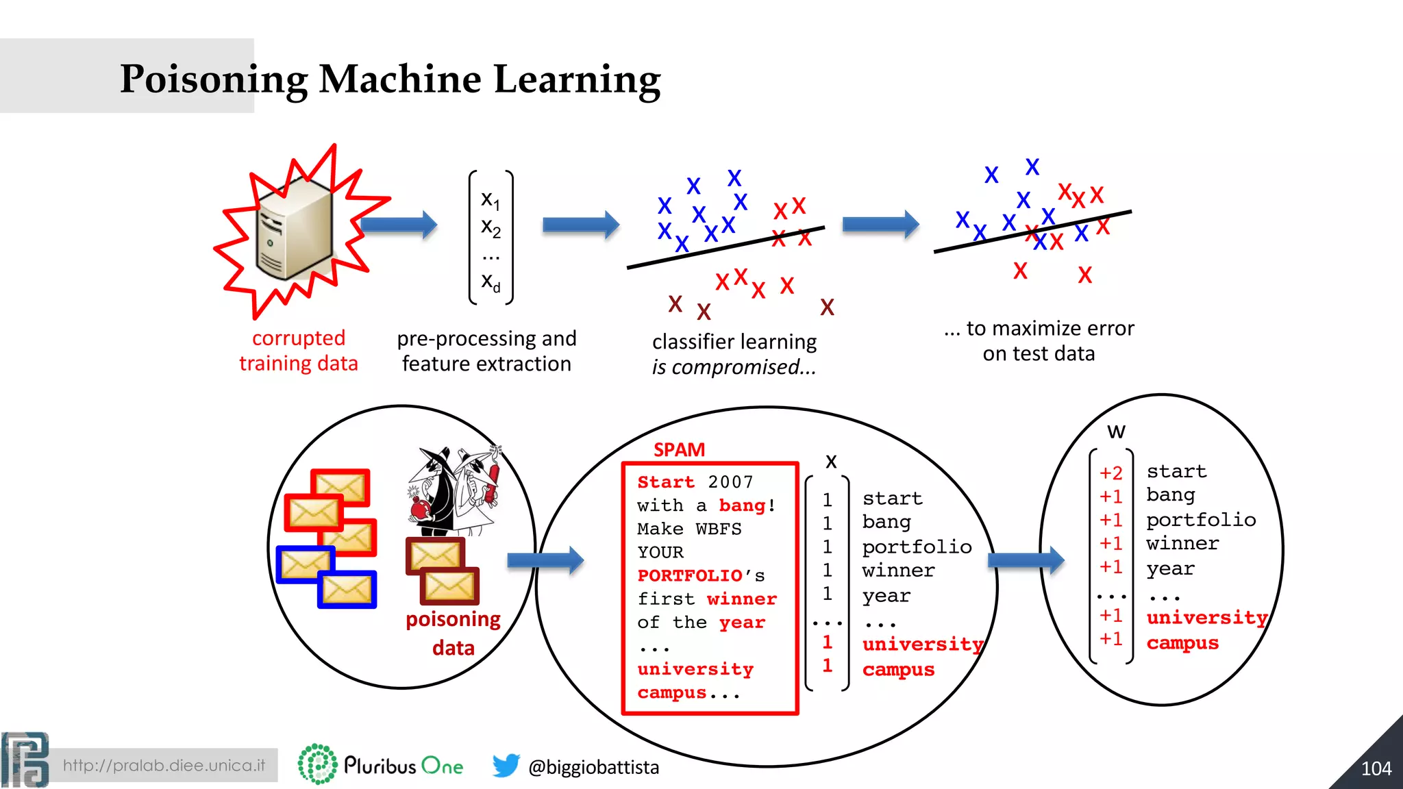 http://pralab.diee.unica.it @biggiobattista
Poisoning Machine Learning
104
x xx
x x
x
x
x
x
x
x
x
x xxx
x
x1
x2
...
xd
pre-processing and
feature extraction
corrupted
training data
classifier learning
is compromised...
Start 2007
with a bang!
Make WBFS
YOUR
PORTFOLIO’s
first winner
of the year
...
university
campus...
start
bang
portfolio
winner
year
...
university
campus
1
1
1
1
1
...
1
1
xSPAM
start
bang
portfolio
winner
year
...
university
campus
+2
+1
+1
+1
+1
...
+1
+1
w
x
x
x
x
xx
x
x
x
x
x
x
x x
xx
x
... to maximize error
on test data
xx x
poisoning
data
 