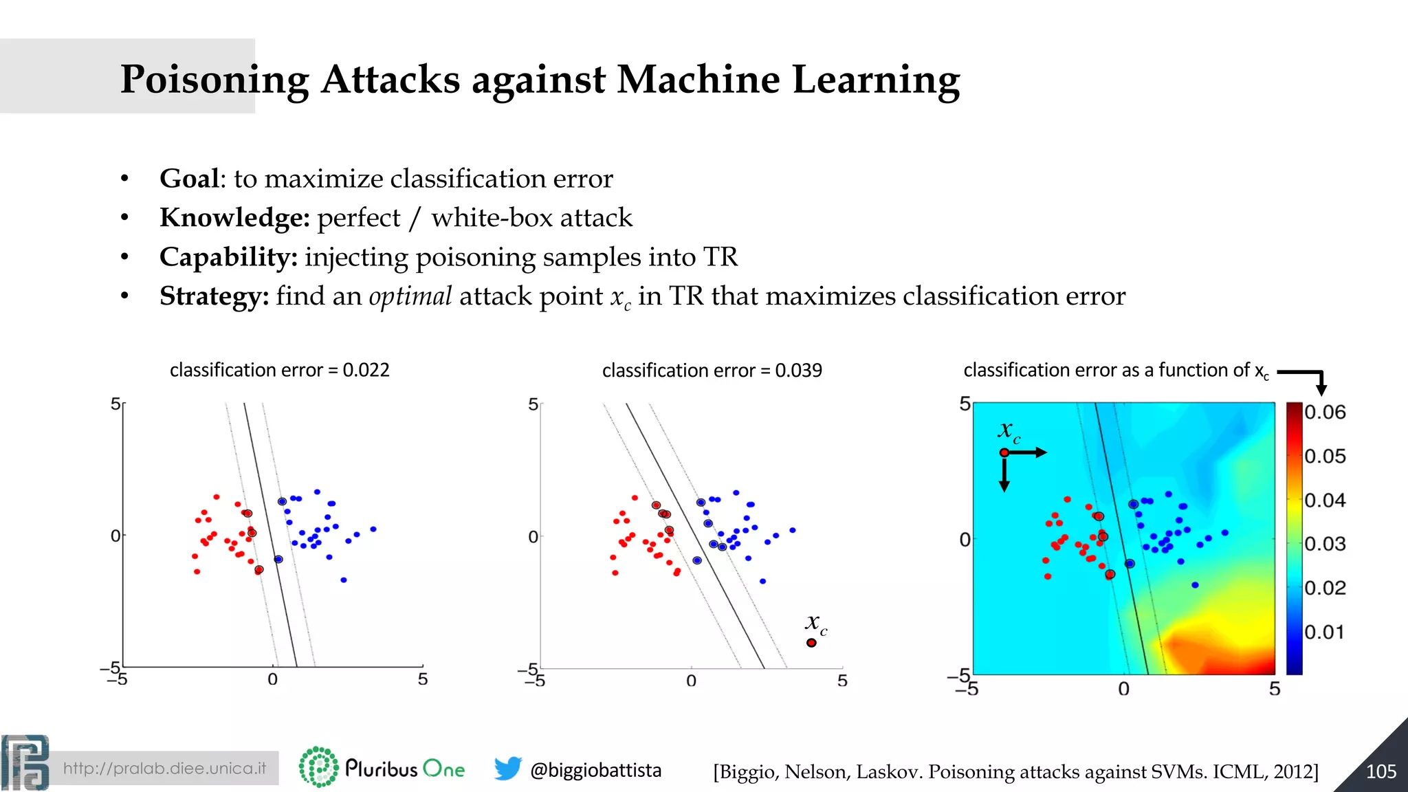 http://pralab.diee.unica.it @biggiobattista
• Goal: to maximize classification error
• Knowledge: perfect / white-box attack
• Capability: injecting poisoning samples into TR
• Strategy: find an optimal attack point xc in TR that maximizes classification error
xc
classification error = 0.039classification error = 0.022
Poisoning Attacks against Machine Learning
xc
classification error as a function of xc
[Biggio, Nelson, Laskov. Poisoning attacks against SVMs. ICML, 2012] 105
 