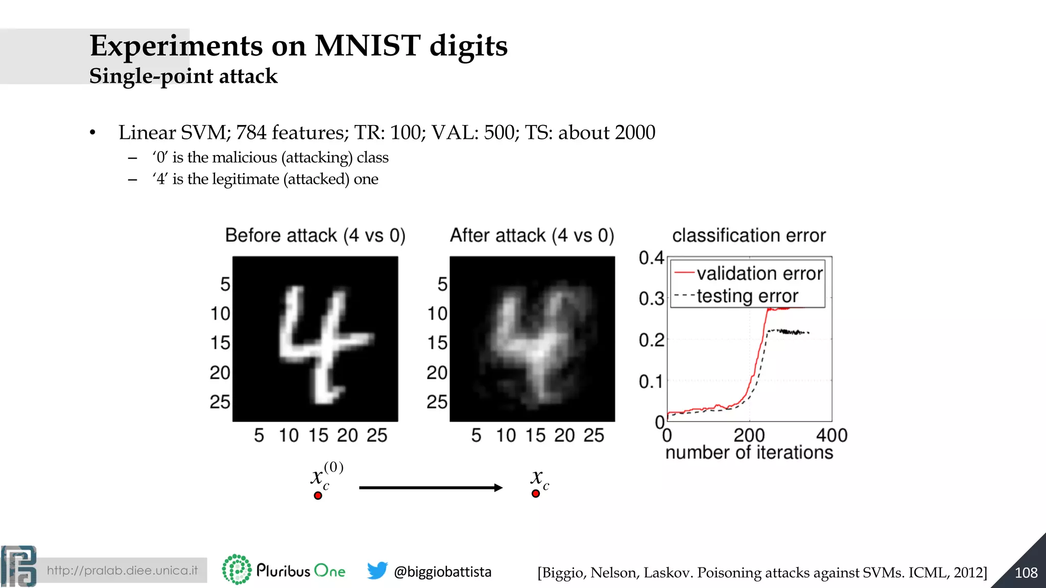 http://pralab.diee.unica.it @biggiobattista
Experiments on MNIST digits
Single-point attack
• Linear SVM; 784 features; TR: 100; VAL: 500; TS: about 2000
– ‘0’ is the malicious (attacking) class
– ‘4’ is the legitimate (attacked) one
xc
(0)
xc
108[Biggio, Nelson, Laskov. Poisoning attacks against SVMs. ICML, 2012]
 