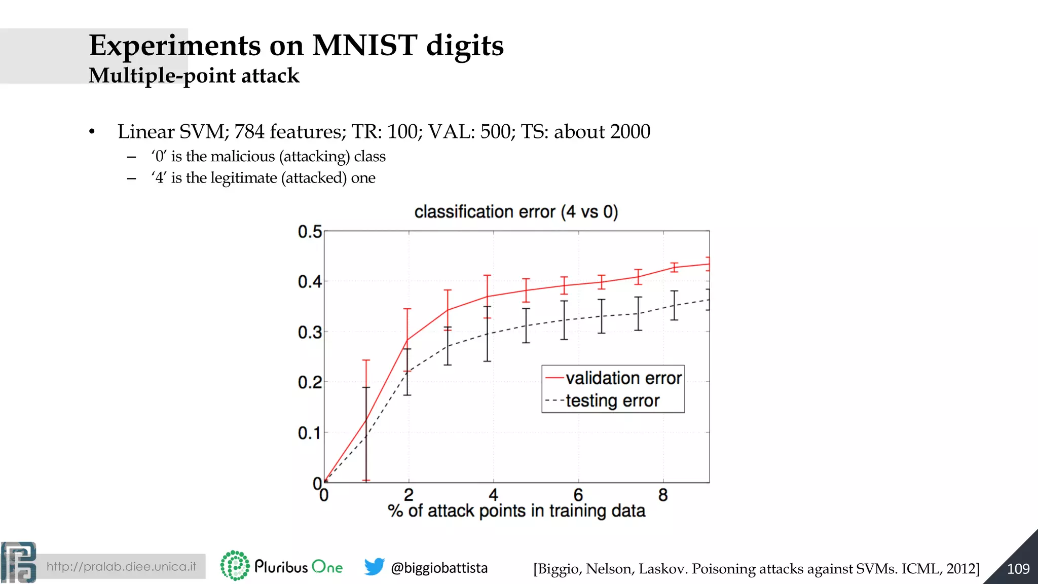http://pralab.diee.unica.it @biggiobattista
Experiments on MNIST digits
Multiple-point attack
• Linear SVM; 784 features; TR: 100; VAL: 500; TS: about 2000
– ‘0’ is the malicious (attacking) class
– ‘4’ is the legitimate (attacked) one
109[Biggio, Nelson, Laskov. Poisoning attacks against SVMs. ICML, 2012]
 