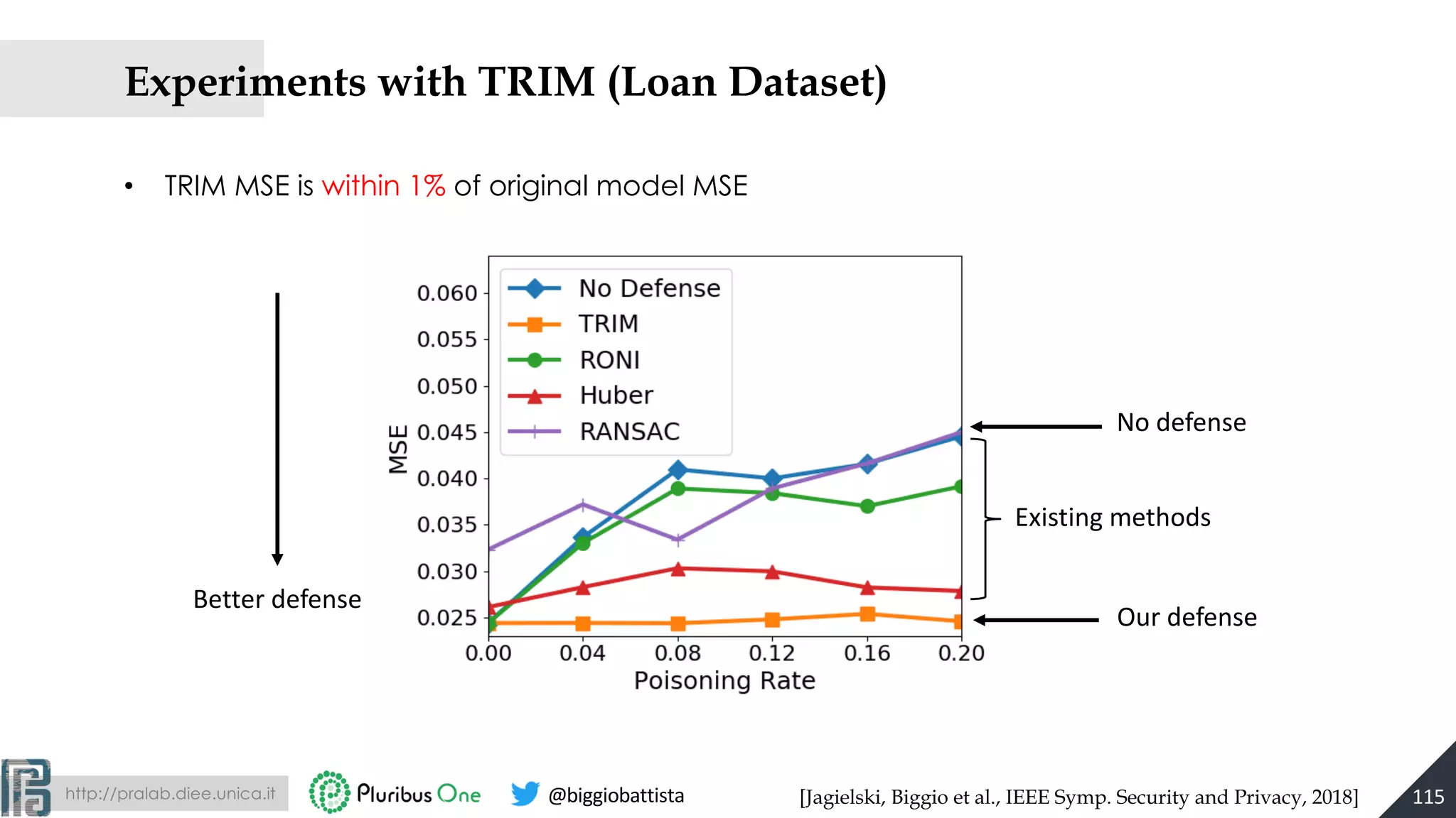 http://pralab.diee.unica.it @biggiobattista
Experiments with TRIM (Loan Dataset)
• TRIM MSE is within 1% of original model MSE
Existing methods
Our defense
No defense
Better defense
115[Jagielski, Biggio et al., IEEE Symp. Security and Privacy, 2018]
 