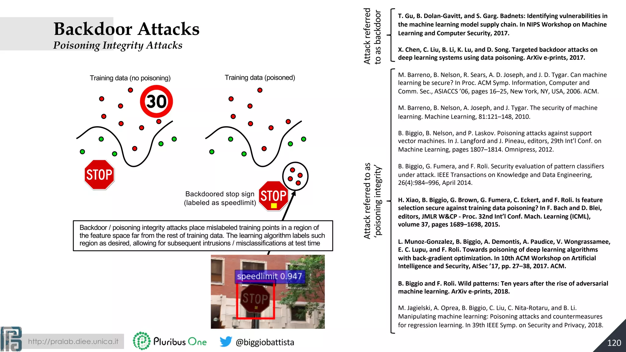 http://pralab.diee.unica.it @biggiobattista
Training data (poisoned)
Backdoored stop sign
(labeled as speedlimit)
Backdoor Attacks
Poisoning Integrity Attacks
120
Backdoor / poisoning integrity attacks place mislabeled training points in a region of
the feature space far from the rest of training data. The learning algorithm labels such
region as desired, allowing for subsequent intrusions / misclassifications at test time
Training data (no poisoning)
T. Gu, B. Dolan-Gavitt, and S. Garg. Badnets: Identifying vulnerabilities in
the machine learning model supply chain. In NIPS Workshop on Machine
Learning and Computer Security, 2017.
X. Chen, C. Liu, B. Li, K. Lu, and D. Song. Targeted backdoor attacks on
deep learning systems using data poisoning. ArXiv e-prints, 2017.
M. Barreno, B. Nelson, R. Sears, A. D. Joseph, and J. D. Tygar. Can machine
learning be secure? In Proc. ACM Symp. Information, Computer and
Comm. Sec., ASIACCS ’06, pages 16–25, New York, NY, USA, 2006. ACM.
M. Barreno, B. Nelson, A. Joseph, and J. Tygar. The security of machine
learning. Machine Learning, 81:121–148, 2010.
B. Biggio, B. Nelson, and P. Laskov. Poisoning attacks against support
vector machines. In J. Langford and J. Pineau, editors, 29th Int’l Conf. on
Machine Learning, pages 1807–1814. Omnipress, 2012.
B. Biggio, G. Fumera, and F. Roli. Security evaluation of pattern classifiers
under attack. IEEE Transactions on Knowledge and Data Engineering,
26(4):984–996, April 2014.
H. Xiao, B. Biggio, G. Brown, G. Fumera, C. Eckert, and F. Roli. Is feature
selection secure against training data poisoning? In F. Bach and D. Blei,
editors, JMLR W&CP - Proc. 32nd Int’l Conf. Mach. Learning (ICML),
volume 37, pages 1689–1698, 2015.
L. Munoz-Gonzalez, B. Biggio, A. Demontis, A. Paudice, V. Wongrassamee,
E. C. Lupu, and F. Roli. Towards poisoning of deep learning algorithms
with back-gradient optimization. In 10th ACM Workshop on Artificial
Intelligence and Security, AISec ’17, pp. 27–38, 2017. ACM.
B. Biggio and F. Roli. Wild patterns: Ten years after the rise of adversarial
machine learning. ArXiv e-prints, 2018.
M. Jagielski, A. Oprea, B. Biggio, C. Liu, C. Nita-Rotaru, and B. Li.
Manipulating machine learning: Poisoning attacks and countermeasures
for regression learning. In 39th IEEE Symp. on Security and Privacy, 2018.
Attackreferred
toasbackdoor
Attackreferredtoas
‘poisoningintegrity’
 