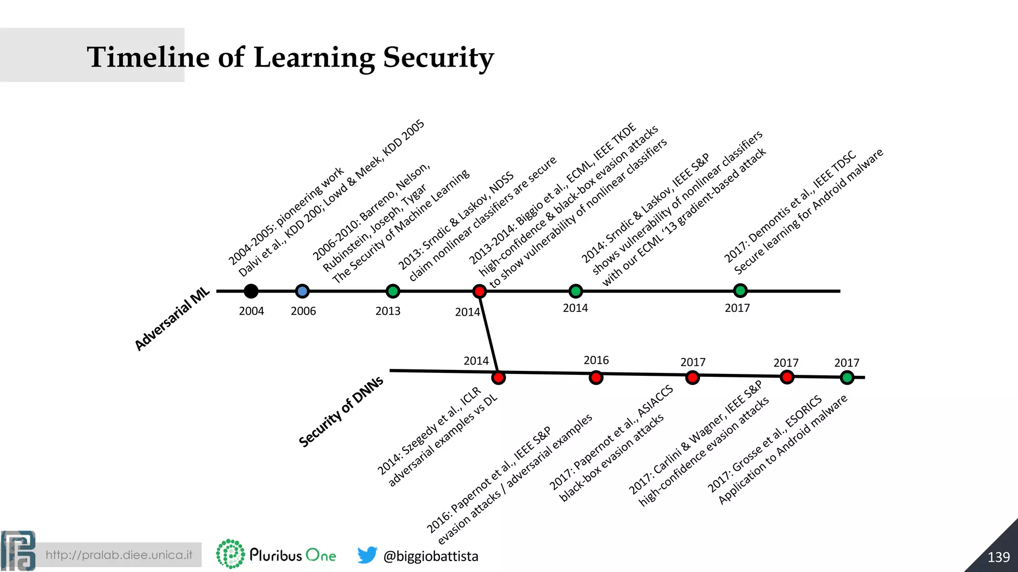 http://pralab.diee.unica.it @biggiobattista
Timeline of Learning Security
139
Security of DNNs
Adversarial M
L
2004-2005: pioneering work
Dalvi et al., KDD
200; Lowd &
M
eek, KDD
2005
2013: Srndic &
Laskov, NDSS
claim
nonlinear classifiers are secure
2006-2010: Barreno, Nelson,
Rubinstein, Joseph, Tygar
The Security of M
achine Learning
2013-2014: Biggio et al., ECM
L, IEEE TKDE
high-confidence &
black-box evasion attacks
to show
vulnerability of nonlinear classifiers
2014: Srndic &
Laskov, IEEE S&P
shows vulnerability of nonlinear classifiers
with our ECM
L ‘13 gradient-based attack
2014: Szegedy et al., ICLR
adversarial exam
ples vs DL
2016: Papernot et al., IEEE S&P
evasion attacks / adversarial exam
ples
2017: Papernot et al., ASIACCS
black-box evasion attacks
2017: Carlini &
W
agner, IEEE S&P
high-confidence evasion attacks
2017: Grosse et al., ESORICS
Application to Android m
alware
2017: Dem
ontis et al., IEEE TDSC
Secure learning for Android m
alware
2004
2014
2006 2013 2014 2017
2016 2017 2017 2017
2014
 