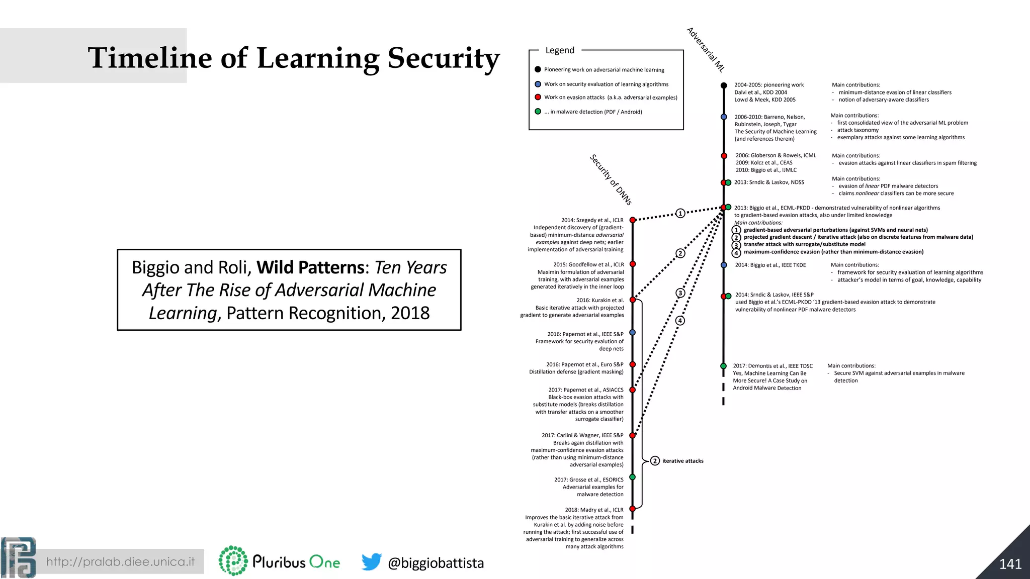 http://pralab.diee.unica.it @biggiobattista
Timeline of Learning Security
AdversarialM
L
2004-2005: pioneering work
Dalvi et al., KDD 2004
Lowd & Meek, KDD 2005
2013: Srndic & Laskov, NDSS
2013: Biggio et al., ECML-PKDD - demonstrated vulnerability of nonlinear algorithms
to gradient-based evasion attacks, also under limited knowledge
Main contributions:
1. gradient-based adversarial perturbations (against SVMs and neural nets)
2. projected gradient descent / iterative attack (also on discrete features from malware data)
transfer attack with surrogate/substitute model
3. maximum-confidence evasion (rather than minimum-distance evasion)
Main contributions:
- minimum-distance evasion of linear classifiers
- notion of adversary-aware classifiers
2006-2010: Barreno, Nelson,
Rubinstein, Joseph, Tygar
The Security of Machine Learning
(and references therein)
Main contributions:
- first consolidated view of the adversarial ML problem
- attack taxonomy
- exemplary attacks against some learning algorithms
2014: Szegedy et al., ICLR
Independent discovery of (gradient-
based) minimum-distance adversarial
examples against deep nets; earlier
implementation of adversarial training
SecurityofDNNs
2016: Papernot et al., IEEE S&P
Framework for security evalution of
deep nets
2017: Papernot et al., ASIACCS
Black-box evasion attacks with
substitute models (breaks distillation
with transfer attacks on a smoother
surrogate classifier)
2017: Carlini & Wagner, IEEE S&P
Breaks again distillation with
maximum-confidence evasion attacks
(rather than using minimum-distance
adversarial examples)
2016: Papernot et al., Euro S&P
Distillation defense (gradient masking)
Main contributions:
- evasion of linear PDF malware detectors
- claims nonlinear classifiers can be more secure
2014: Biggio et al., IEEE TKDE Main contributions:
- framework for security evaluation of learning algorithms
- attacker’s model in terms of goal, knowledge, capability
2017: Demontis et al., IEEE TDSC
Yes, Machine Learning Can Be
More Secure! A Case Study on
Android Malware Detection
Main contributions:
- Secure SVM against adversarial examples in malware
detection
2017: Grosse et al., ESORICS
Adversarial examples for
malware detection
2018: Madry et al., ICLR
Improves the basic iterative attack from
Kurakin et al. by adding noise before
running the attack; first successful use of
adversarial training to generalize across
many attack algorithms
2014: Srndic & Laskov, IEEE S&P
used Biggio et al.’s ECML-PKDD ‘13 gradient-based evasion attack to demonstrate
vulnerability of nonlinear PDF malware detectors
2006: Globerson & Roweis, ICML
2009: Kolcz et al., CEAS
2010: Biggio et al., IJMLC
Main contributions:
- evasion attacks against linear classifiers in spam filtering
Work on security evaluation of learning algorithms
Work on evasion attacks (a.k.a. adversarial examples)
Pioneering work on adversarial machine learning
... in malware detection (PDF / Android)
Legend
1
2
3
4
1
2
3
4
2015: Goodfellow et al., ICLR
Maximin formulation of adversarial
training, with adversarial examples
generated iteratively in the inner loop
2016: Kurakin et al.
Basic iterative attack with projected
gradient to generate adversarial examples
2 iterative attacks
Biggio and Roli, Wild Patterns: Ten Years
After The Rise of Adversarial Machine
Learning, Pattern Recognition, 2018
141
 