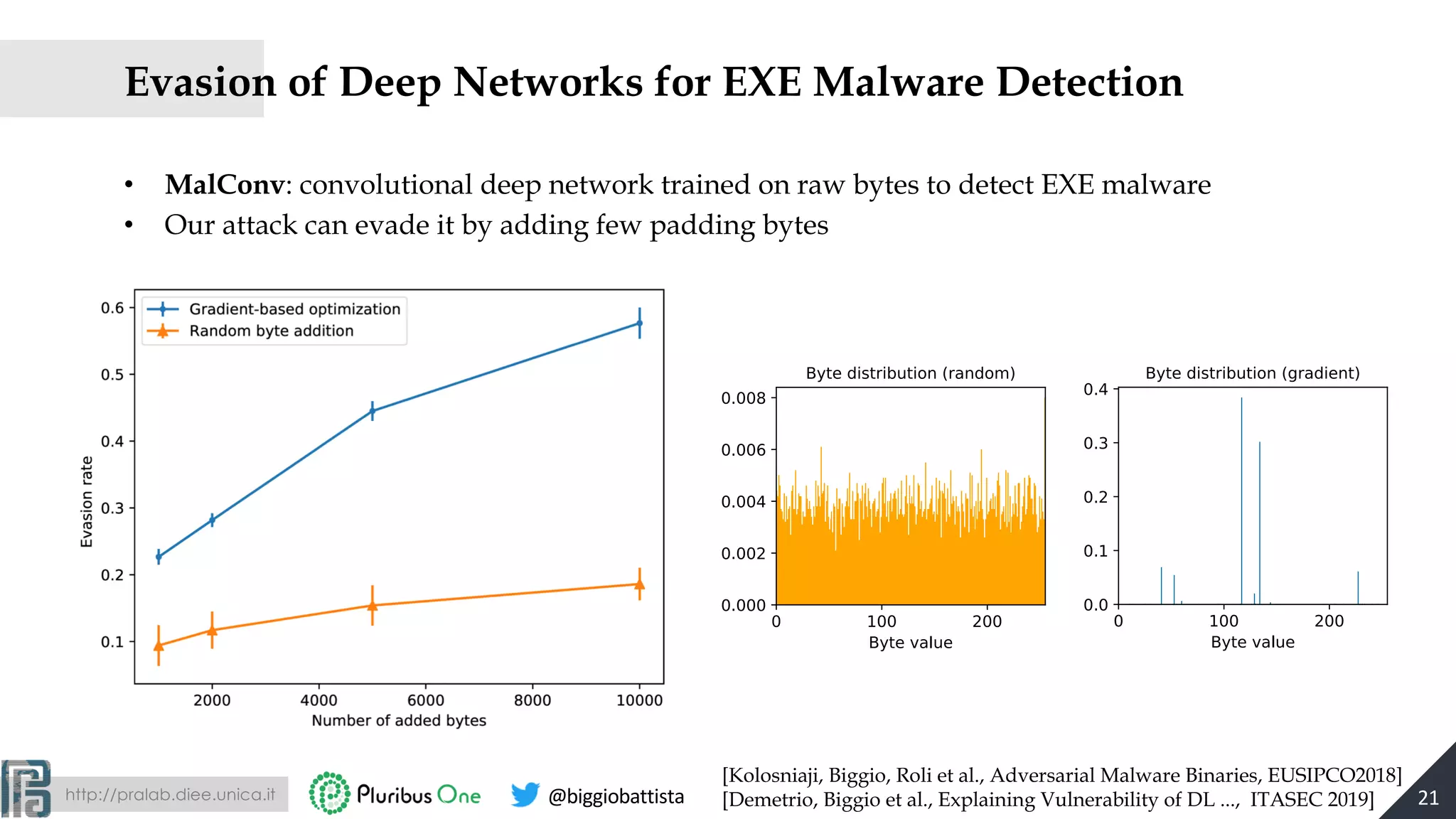 http://pralab.diee.unica.it @biggiobattista
Evasion of Deep Networks for EXE Malware Detection
• MalConv: convolutional deep network trained on raw bytes to detect EXE malware
• Our attack can evade it by adding few padding bytes
21
[Kolosniaji, Biggio, Roli et al., Adversarial Malware Binaries, EUSIPCO2018]
[Demetrio, Biggio et al., Explaining Vulnerability of DL ..., ITASEC 2019]
 