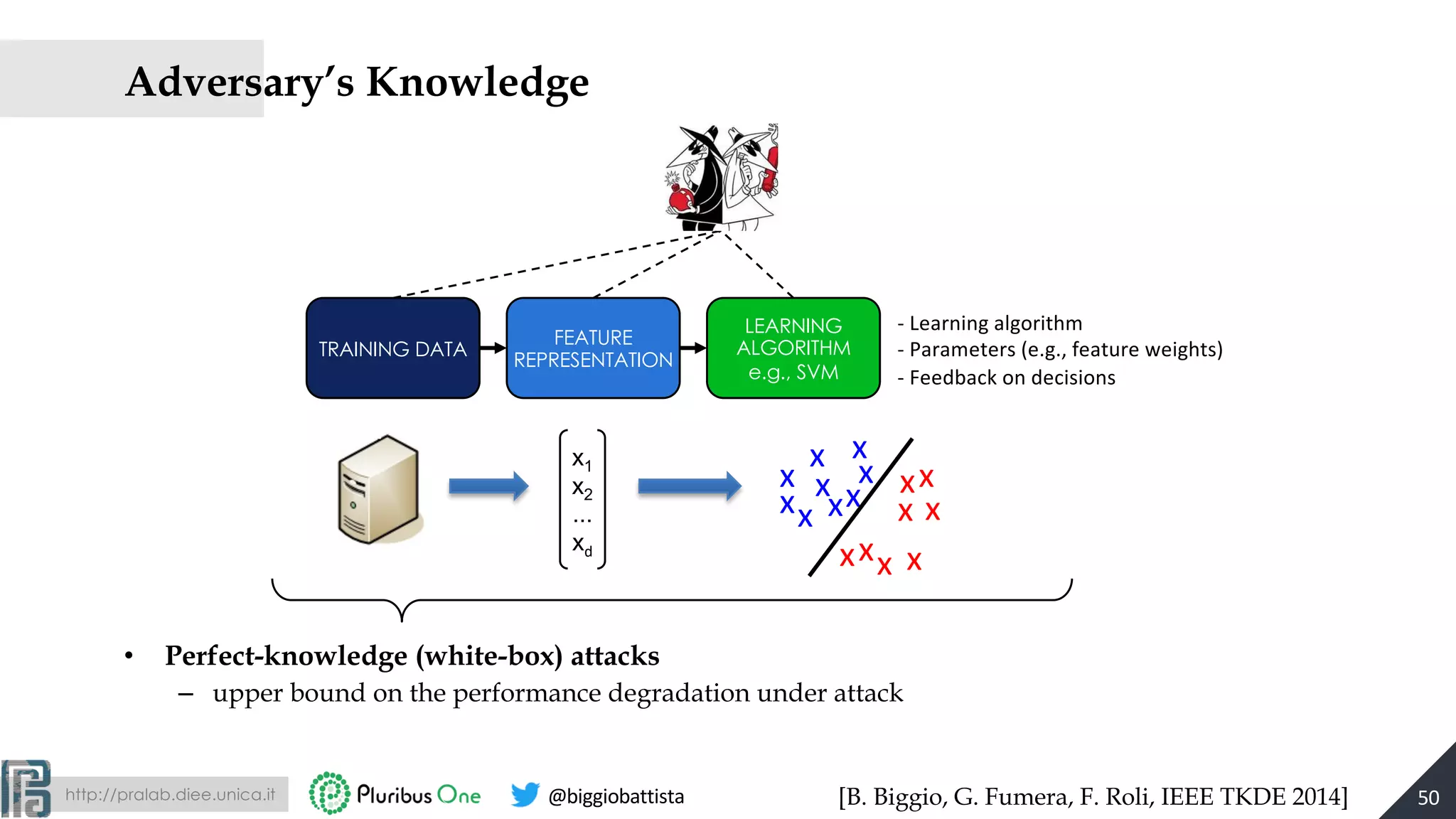http://pralab.diee.unica.it @biggiobattista
Adversary’s Knowledge
• Perfect-knowledge (white-box) attacks
– upper bound on the performance degradation under attack
50
TRAINING DATA
FEATURE
REPRESENTATION
LEARNING
ALGORITHM
e.g., SVM
x1
x2
...
xd
x xx
x x
x
x
x
x
x
x
x
x xxx
x
- Learning algorithm
- Parameters (e.g., feature weights)
- Feedback on decisions
[B. Biggio, G. Fumera, F. Roli, IEEE TKDE 2014]
 