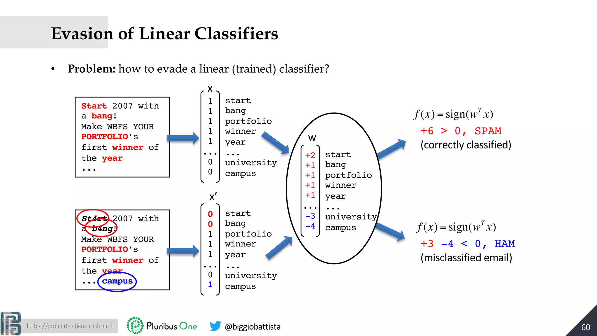 http://pralab.diee.unica.it @biggiobattista
Evasion of Linear Classifiers
• Problem: how to evade a linear (trained) classifier?
Start 2007 with
a bang!
Make WBFS YOUR
PORTFOLIO’s
first winner of
the year
...
start
bang
portfolio
winner
year
...
university
campus
1
1
1
1
1
...
0
0
+6 > 0, SPAM
(correctly classified)
f (x) = sign(wT
x)
x
start
bang
portfolio
winner
year
...
university
campus
+2
+1
+1
+1
+1
...
-3
-4
w
x’
St4rt 2007 with
a b4ng!
Make WBFS YOUR
PORTFOLIO’s
first winner of
the year
... campus
start
bang
portfolio
winner
year
...
university
campus
0
0
1
1
1
...
0
1
+3 -4 < 0, HAM
(misclassified email)
f (x) = sign(wT
x)
60
 