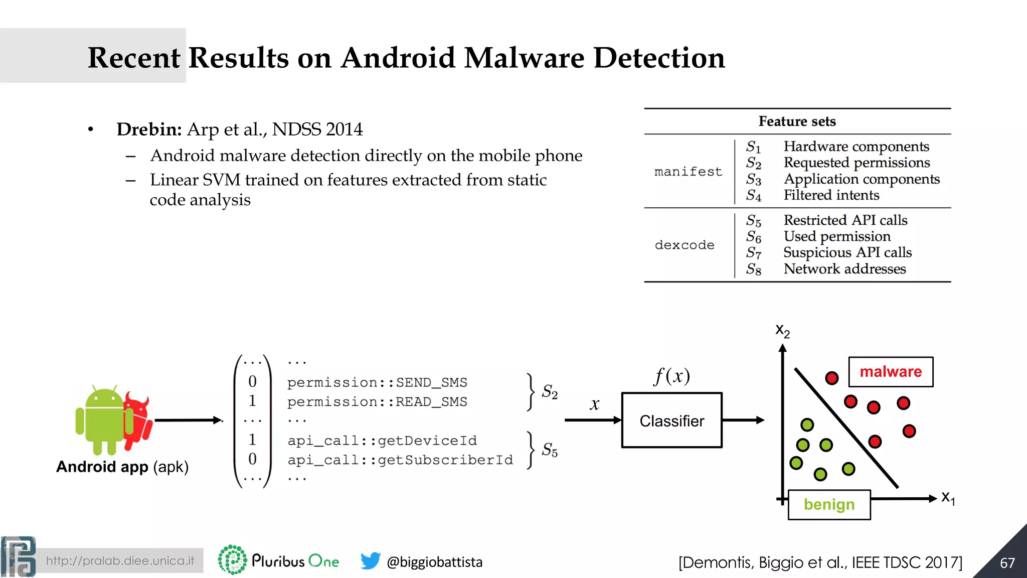 http://pralab.diee.unica.it @biggiobattista
Recent Results on Android Malware Detection
• Drebin: Arp et al., NDSS 2014
– Android malware detection directly on the mobile phone
– Linear SVM trained on features extracted from static
code analysis
[Demontis, Biggio et al., IEEE TDSC 2017]
x2
Classifier
0
1
...
1
0
Android app (apk)
malware
benign
x1
x
f (x)
67
 