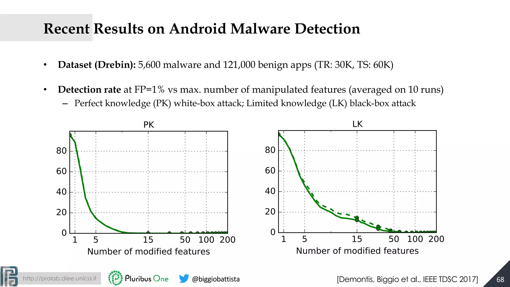 http://pralab.diee.unica.it @biggiobattista
Recent Results on Android Malware Detection
• Dataset (Drebin): 5,600 malware and 121,000 benign apps (TR: 30K, TS: 60K)
• Detection rate at FP=1% vs max. number of manipulated features (averaged on 10 runs)
– Perfect knowledge (PK) white-box attack; Limited knowledge (LK) black-box attack
68[Demontis, Biggio et al., IEEE TDSC 2017]
 