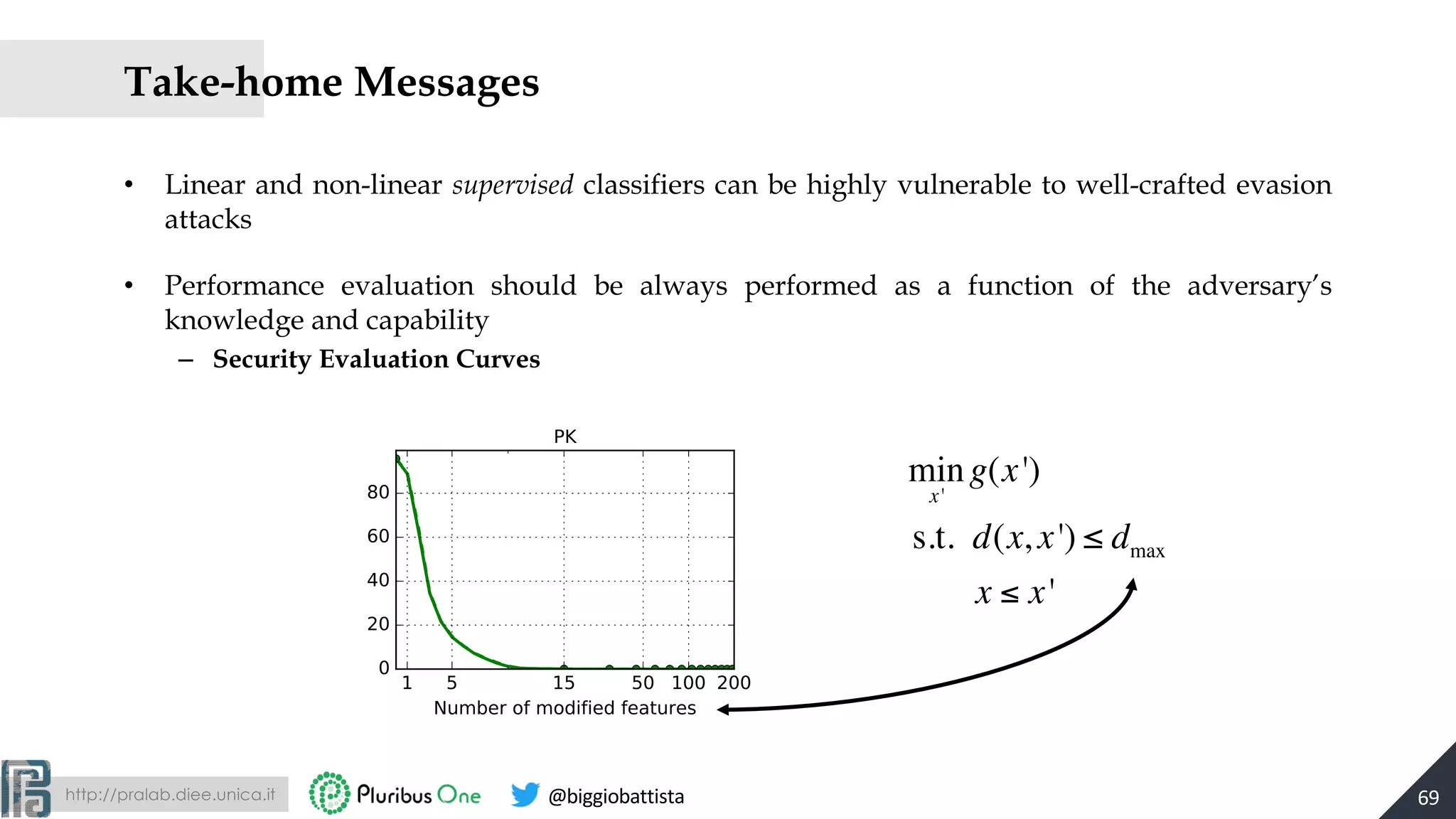 http://pralab.diee.unica.it @biggiobattista
Take-home Messages
• Linear and non-linear supervised classifiers can be highly vulnerable to well-crafted evasion
attacks
• Performance evaluation should be always performed as a function of the adversary’s
knowledge and capability
– Security Evaluation Curves
69
min
x'
g(x')
s.t. d(x, x') ≤ dmax
x ≤ x'
 