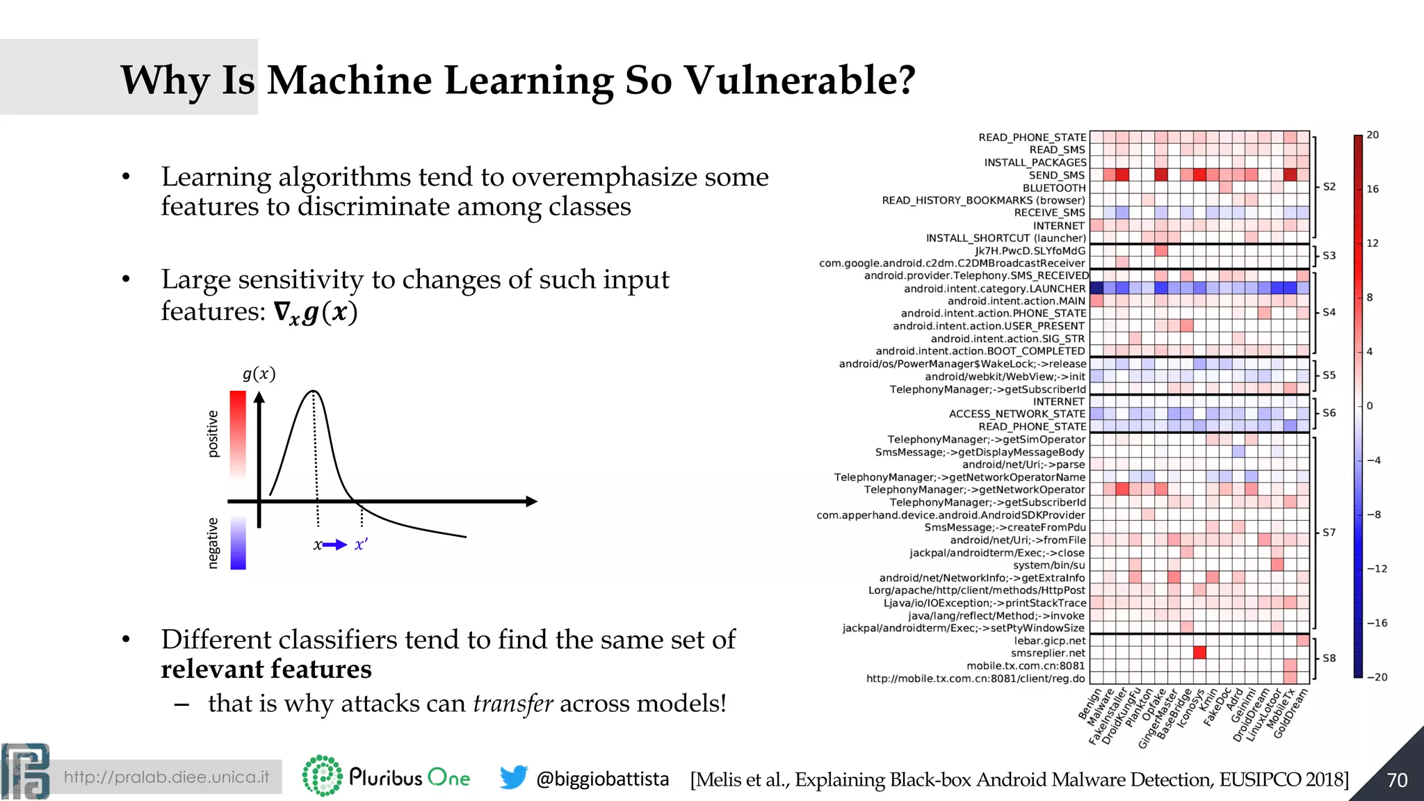 http://pralab.diee.unica.it @biggiobattista
Why Is Machine Learning So Vulnerable?
• Learning algorithms tend to overemphasize some
features to discriminate among classes
• Large sensitivity to changes of such input
features: !"#(")
• Different classifiers tend to find the same set of
relevant features
– that is why attacks can transfer across models!
70[Melis et al., Explaining Black-box Android Malware Detection, EUSIPCO 2018]
&
g(&)
&’
positivenegative
 