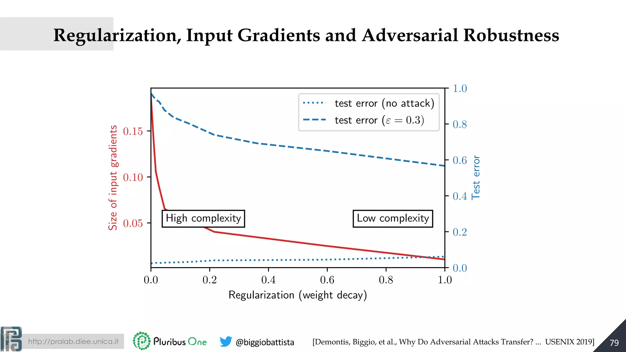 http://pralab.diee.unica.it @biggiobattista
Regularization, Input Gradients and Adversarial Robustness
0.0 0.2 0.4 0.6 0.8 1.0
Regularization (weight decay)
0.05
0.10
0.15
Sizeofinputgradients
0.0
0.2
0.4
0.6
0.8
1.0
Testerror
High complexity Low complexity
test error (no attack)
test error (" = 0.3)
79[Demontis, Biggio, et al., Why Do Adversarial Attacks Transfer? ... USENIX 2019]
 