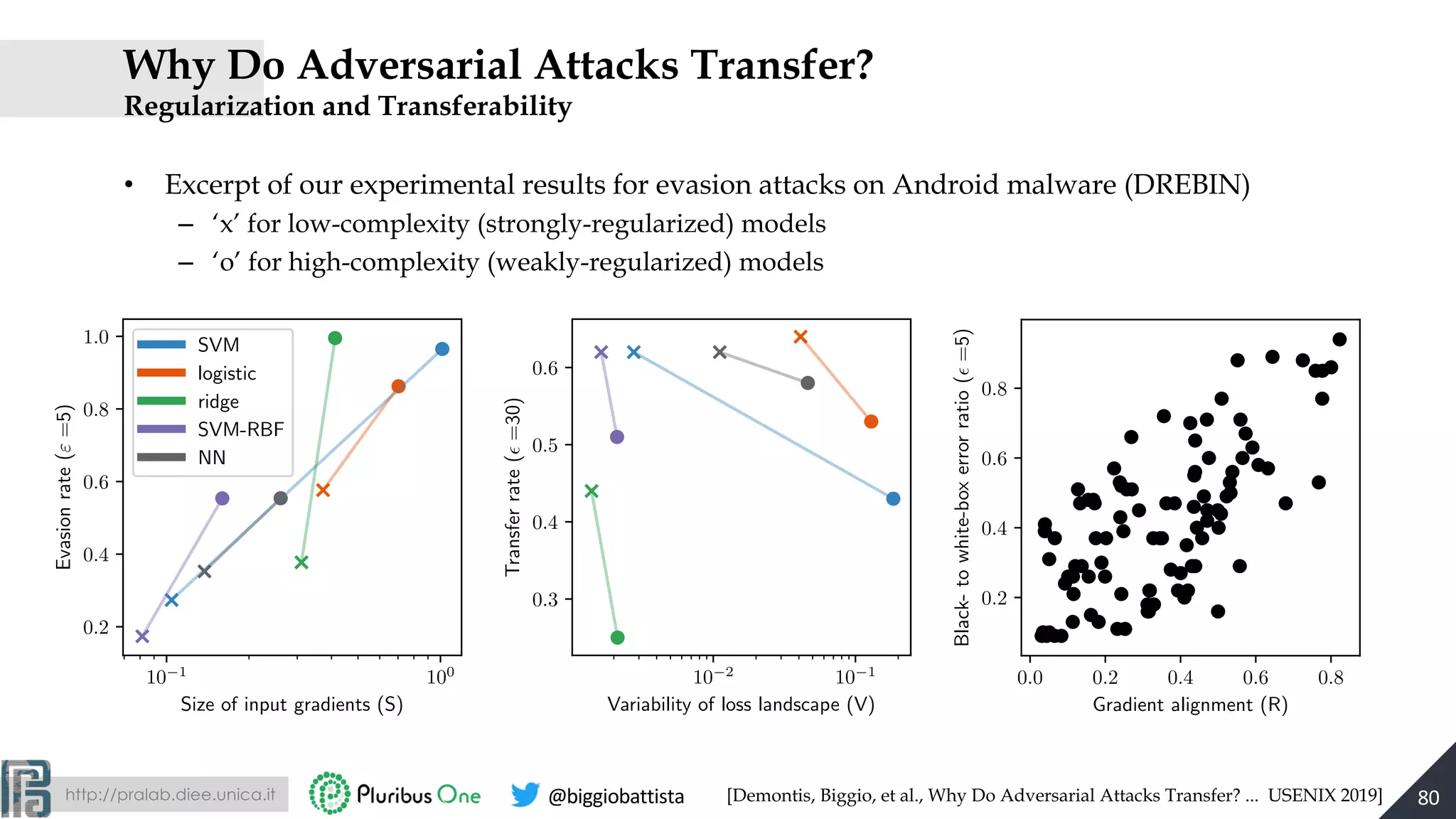 http://pralab.diee.unica.it @biggiobattista
Why Do Adversarial Attacks Transfer?
Regularization and Transferability
80
0.0 0.2 0.4 0.6 0.8
Gradient alignment (R)
0.2
0.4
0.6
0.8
Black-towhite-boxerrorratio(✏=5)
P: 0.69, p-val: < 1e-10
K: 0.48, p-val: < 1e-10
10 2
10 1
Variability of loss landscape (V)
0.3
0.4
0.5
0.6
Transferrate(✏=30)
• Excerpt of our experimental results for evasion attacks on Android malware (DREBIN)
– ‘x’ for low-complexity (strongly-regularized) models
– ‘o’ for high-complexity (weakly-regularized) models
10 1
100
Size of input gradients (S)
0.2
0.4
0.6
0.8
1.0
Evasionrate("=5)
SVM
logistic
ridge
SVM-RBF
NN
[Demontis, Biggio, et al., Why Do Adversarial Attacks Transfer? ... USENIX 2019]
 